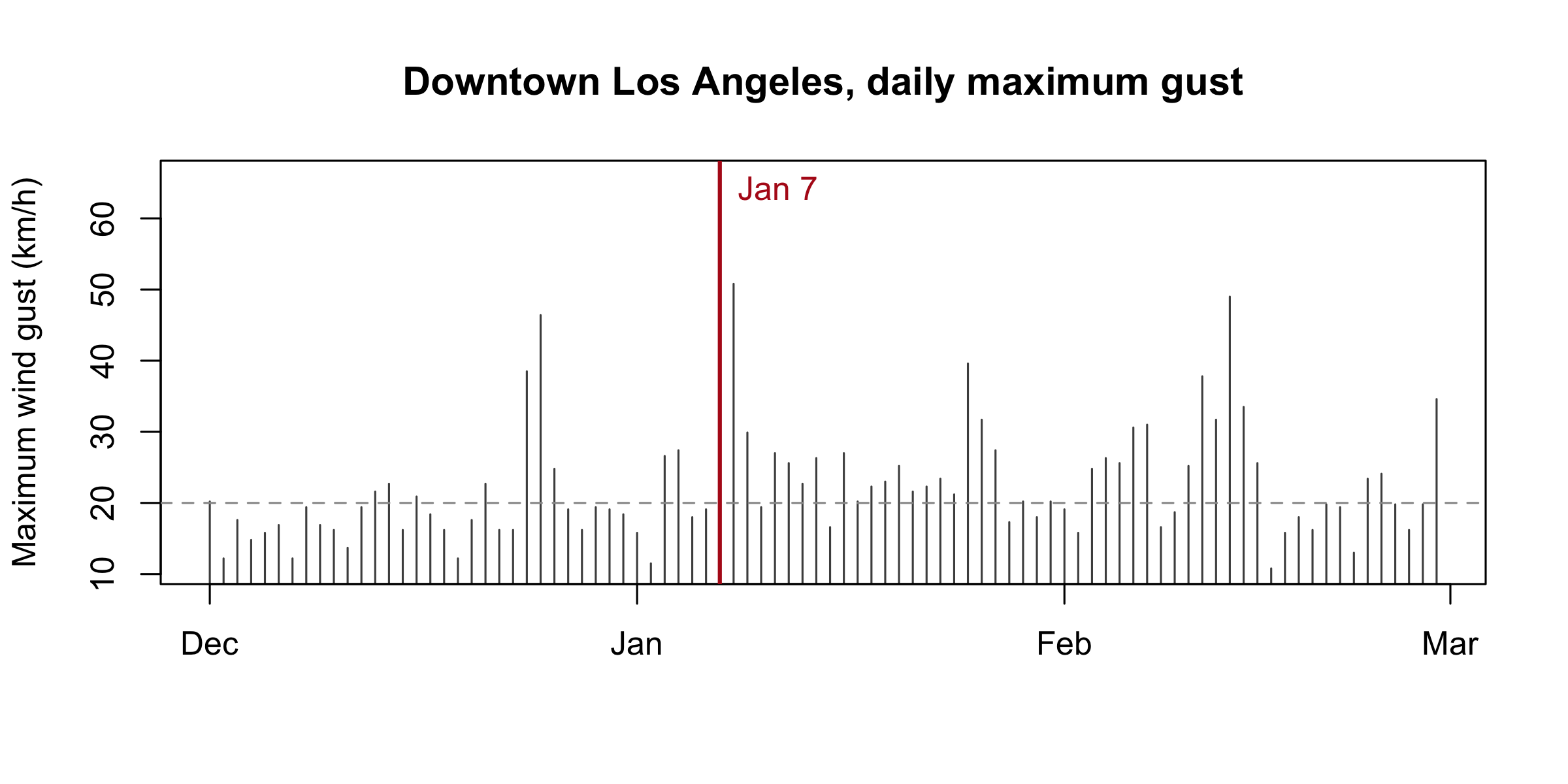 Daily maximum wind gust in downtown Los Angeles, December 2024 through February 2025. Most days sit near 20 km/h. A single spike reaches about 66 km/h on January 7, 2025, with a second, smaller spike the following day.