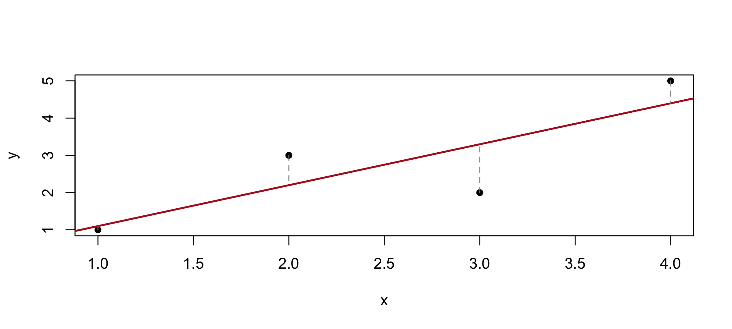 Four points scattered upward with the fitted least-squares line through them, and dashed vertical segments joining each point to the line to show its residual.