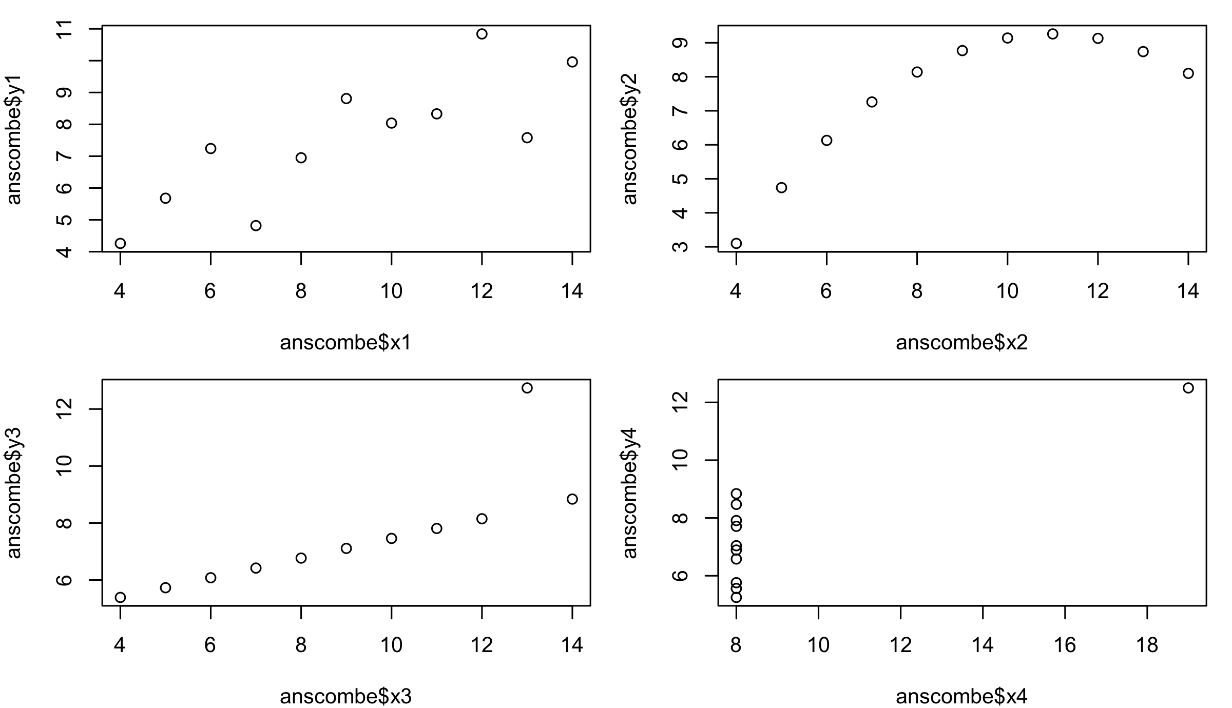 Anscombe's four datasets as four scatterplots: a loose linear cloud, a smooth arch, a tight line with one far outlier, and a vertical stack of identical x values with one point far to the right.