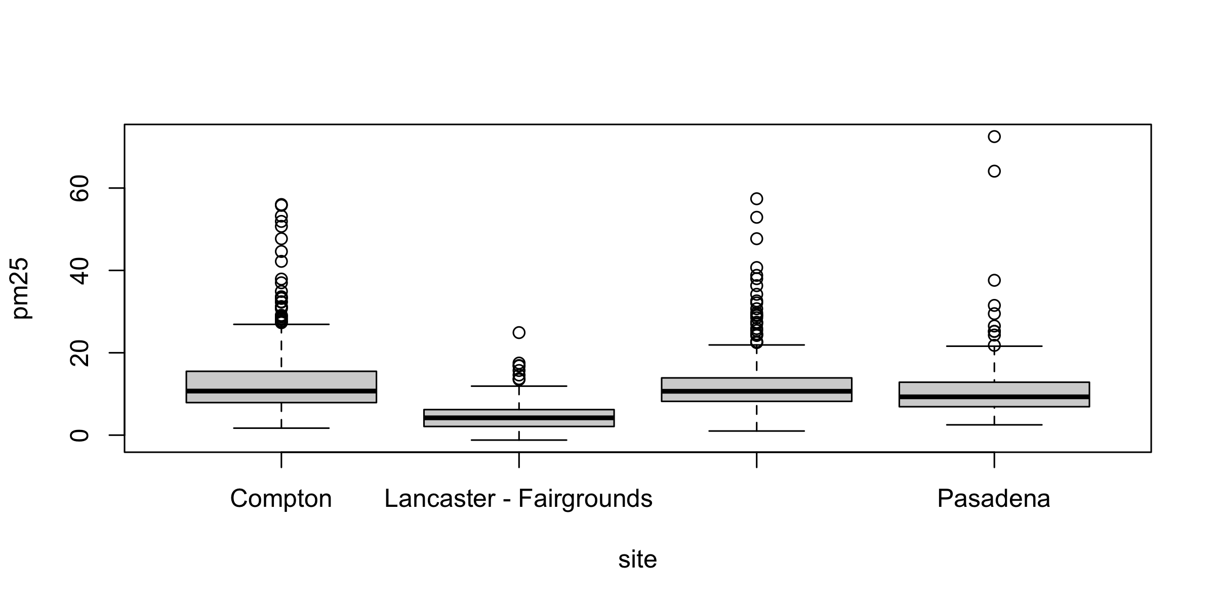 Box plots of daily PM2.5 for four stations in alphabetical order: Compton, Lancaster, Long Beach, Pasadena. Lancaster's box, second from the left, is much lower and tighter than the other three, which carry long clouds of outlier dots above them. Only two of the four labels are drawn.