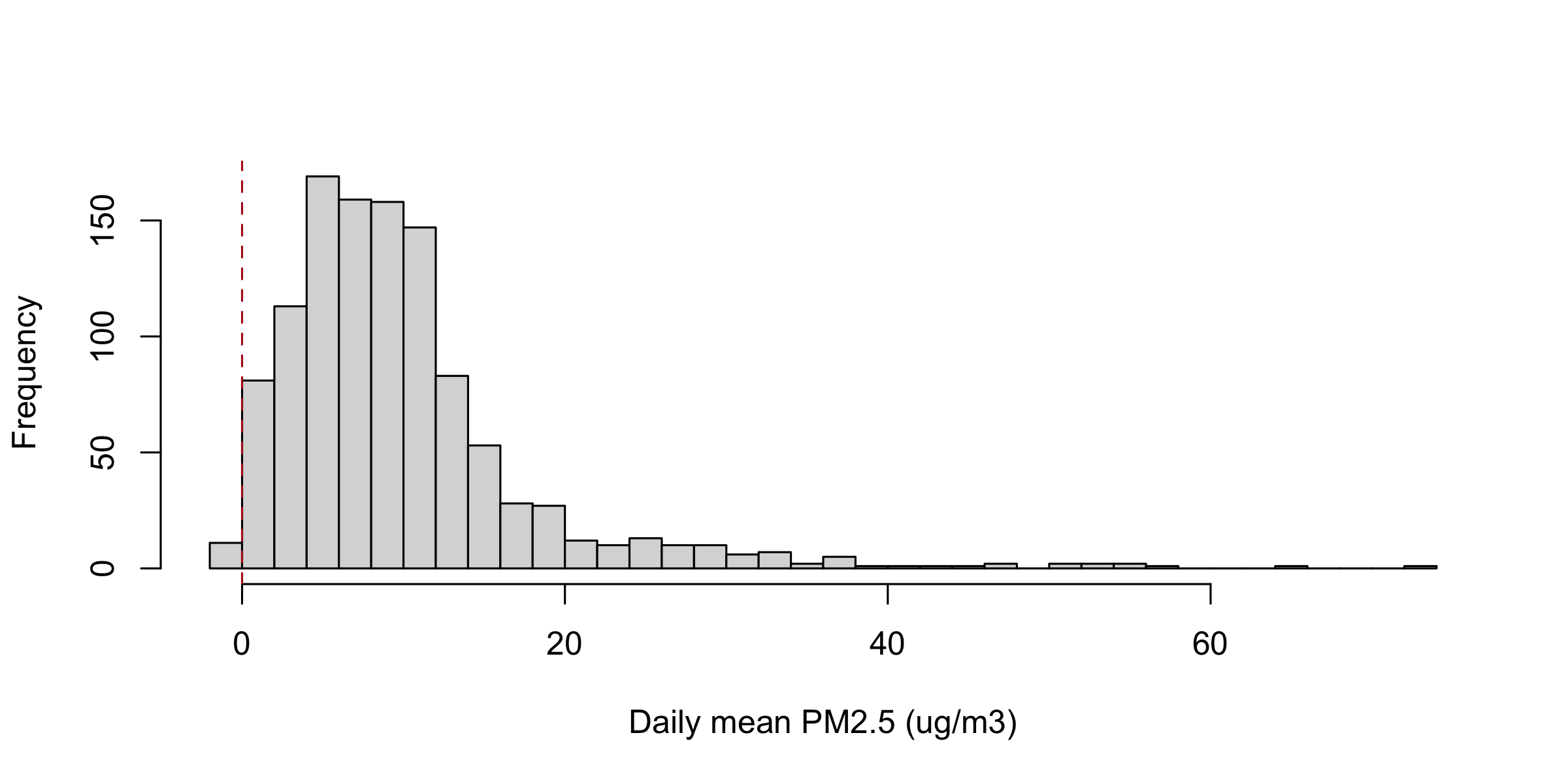 Histogram of daily PM2.5 across the four stations with forty bins requested. The mass piles up between 0 and 15 with a long thin tail past 70. The leftmost bar sits left of zero, separated from the main mass, and a dashed red vertical line marks zero.