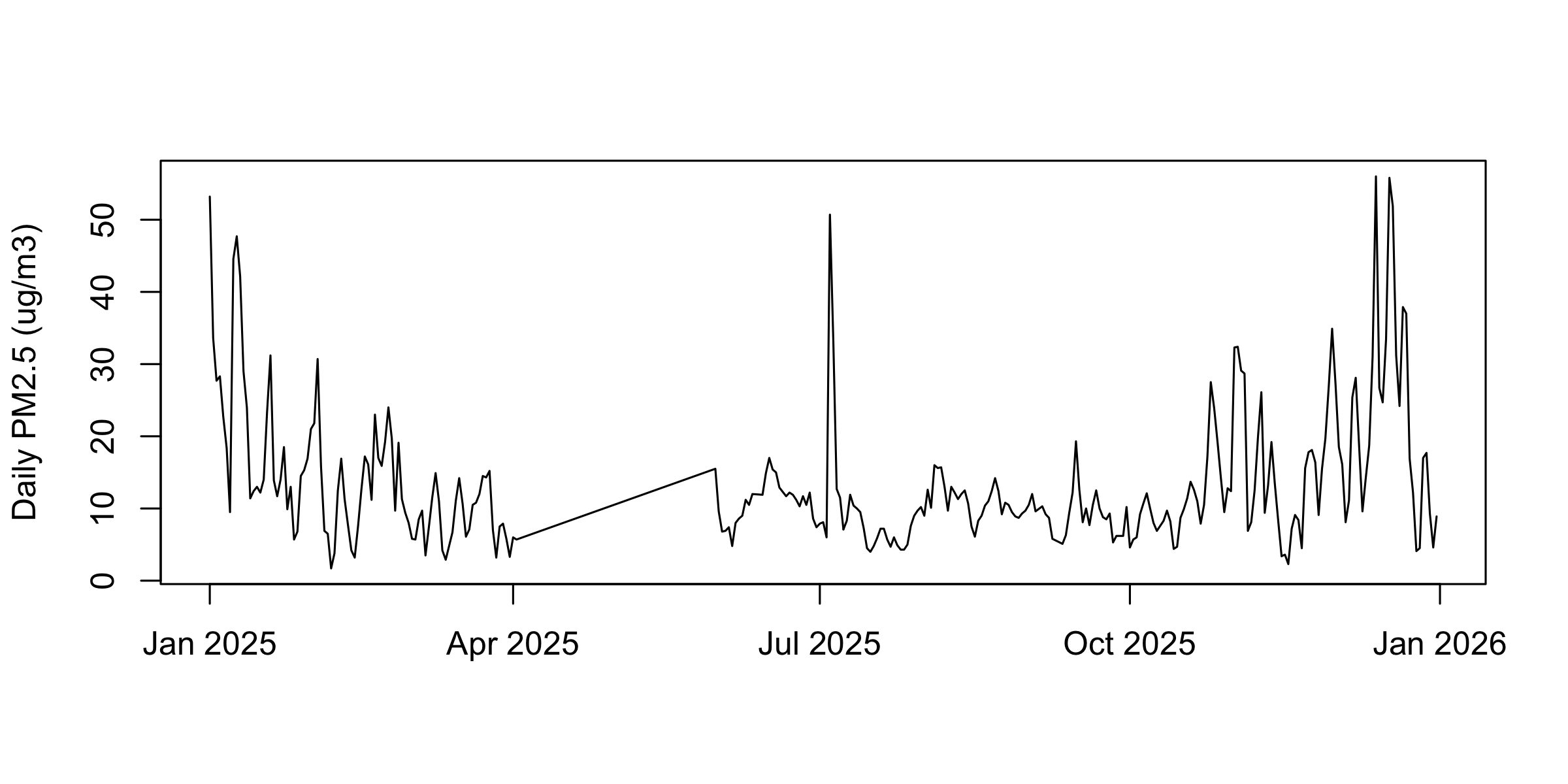 Daily PM2.5 at Compton across all of 2025 as a single line. A tall cluster in early January, a sharp isolated spike in early July, a flat gap in April and May, and a high ragged run through December.