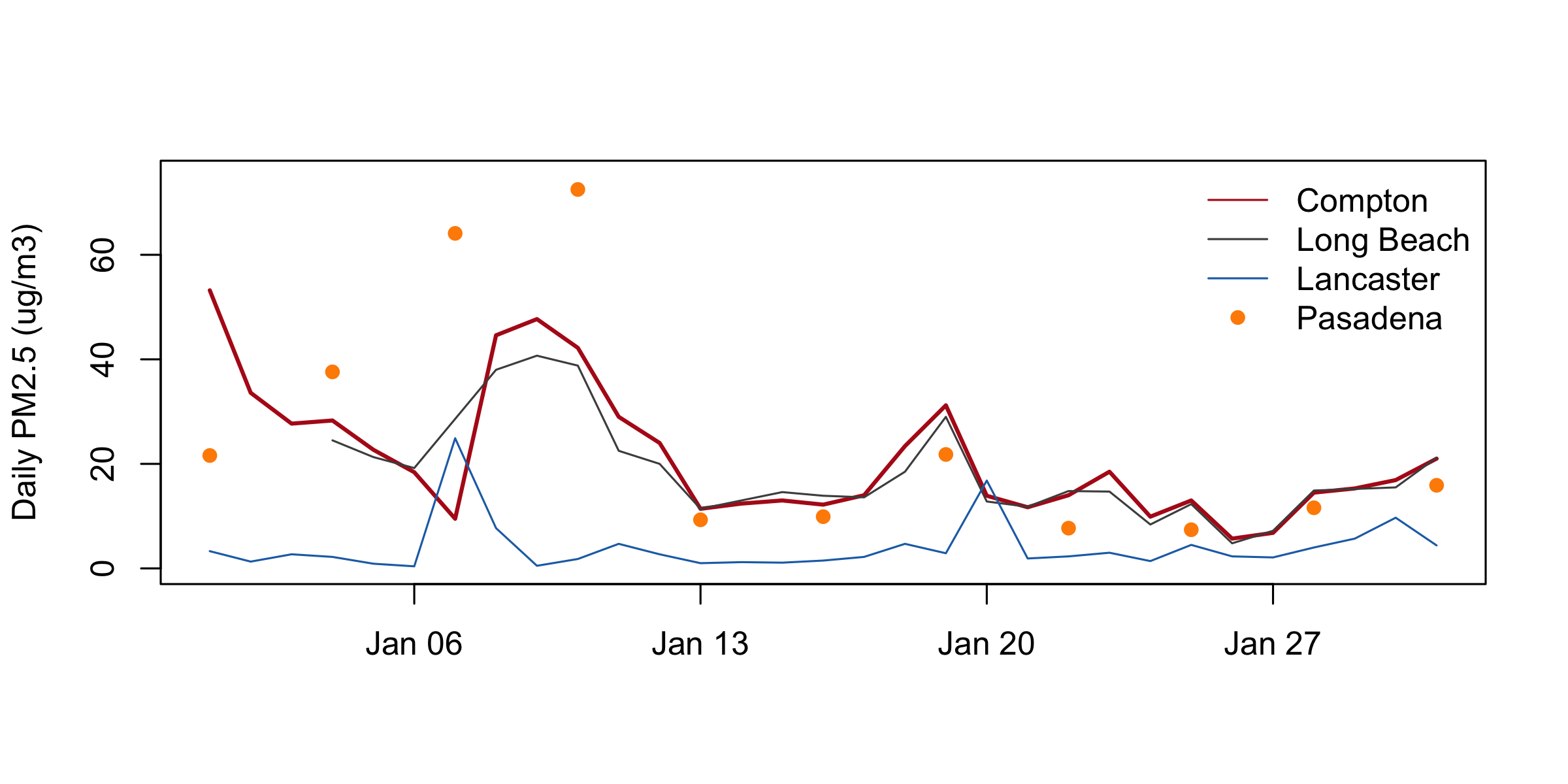 The corrected figure. The y axis runs 0 to 75 so every series fits. Compton is a thick red line, Long Beach grey, Lancaster blue, and Pasadena appears as eleven orange dots, the highest at 72.5 on January 10. A key with no box sits in the top right.