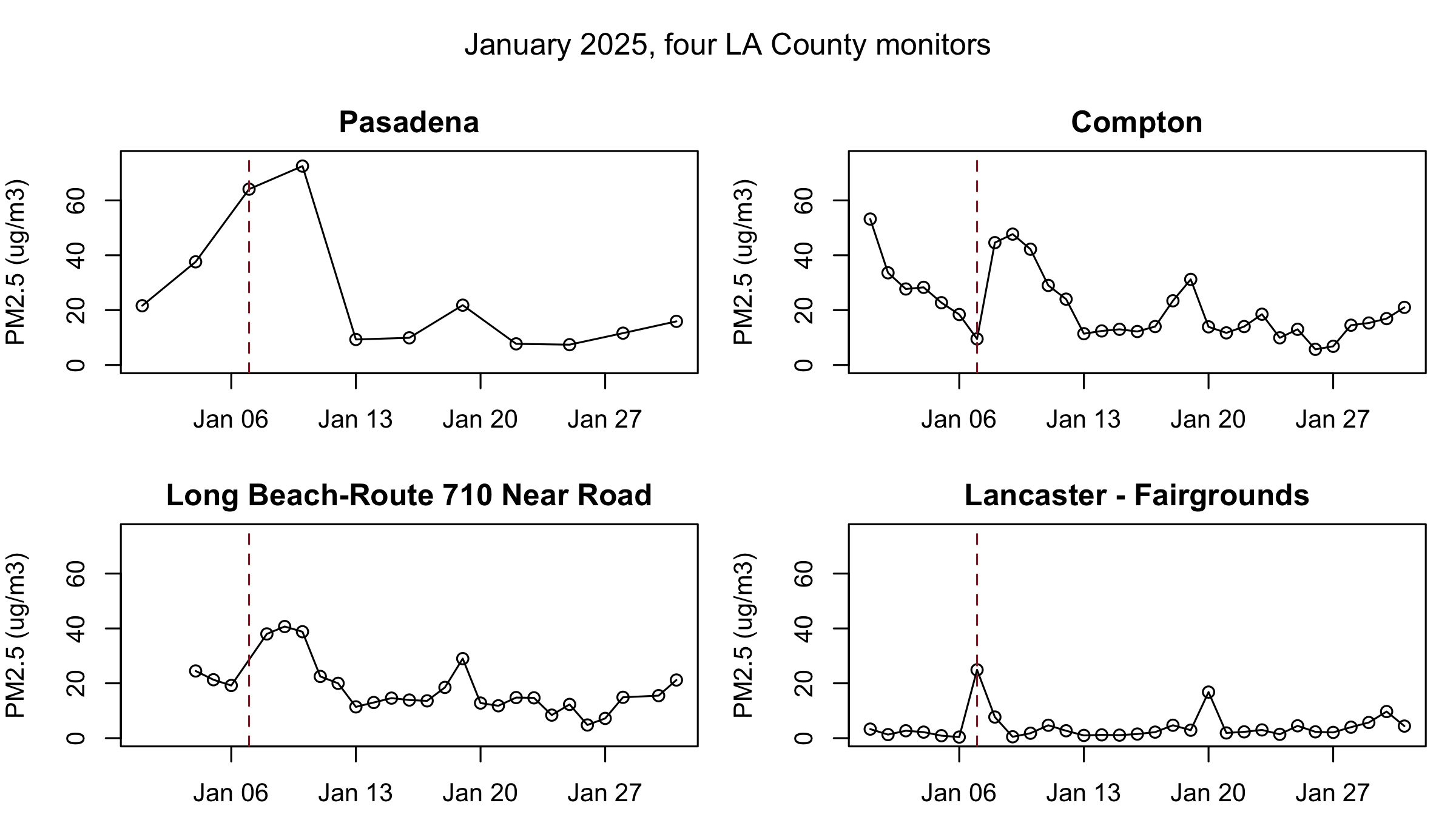 Four panels in a two-by-two grid, all on the same January window and the same 0 to 75 vertical scale, each showing one station, each with a dashed red line on January 7. Pasadena peaks highest at 72.5 on January 10; Compton and Long Beach peak lower and a day earlier; Lancaster is flat except for one spike on January 7. A single title runs across the top of all four.