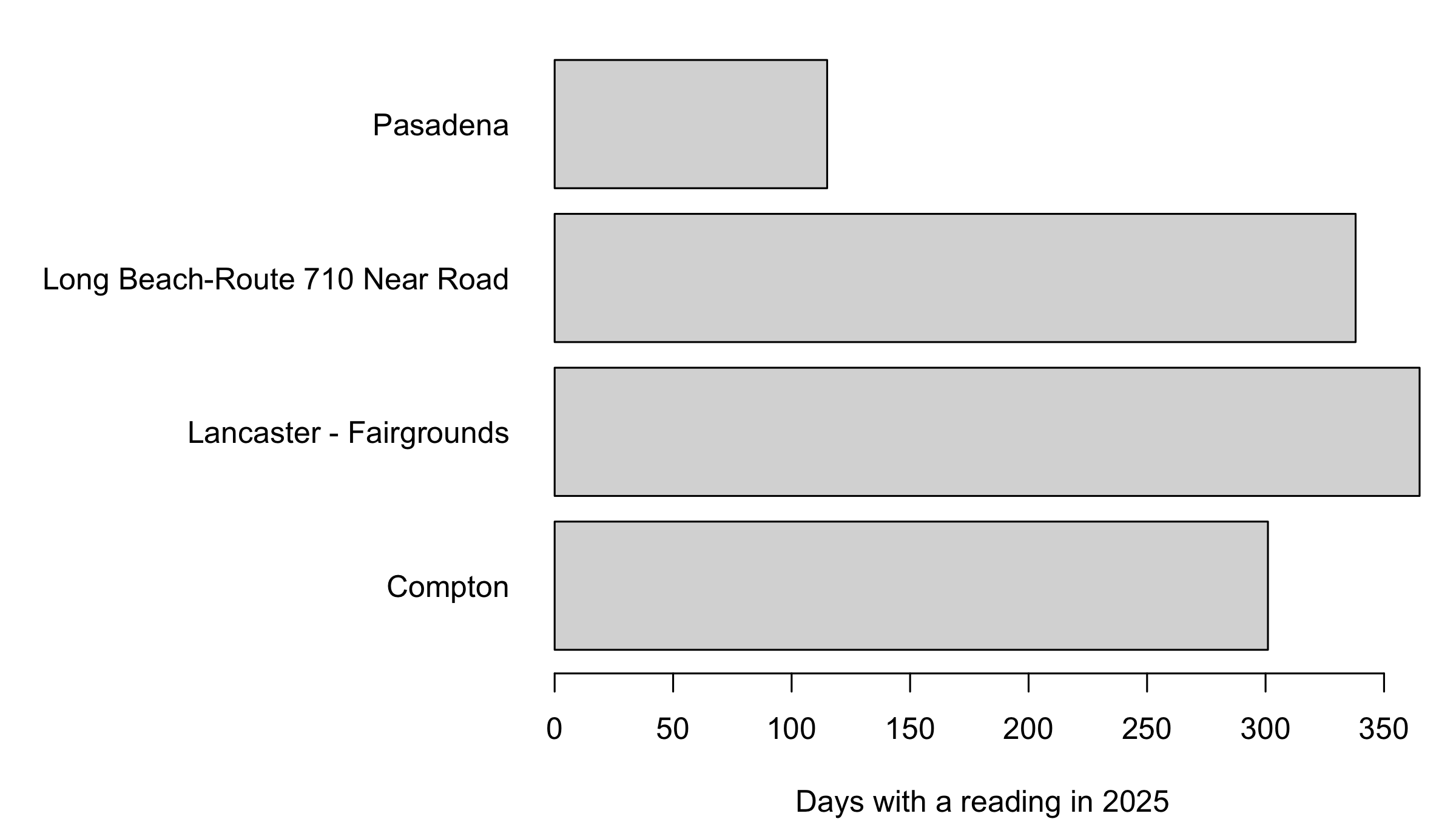 Horizontal bar chart of days reported in 2025, one bar per station in alphabetical order from the bottom: Compton 301, Lancaster 365, Long Beach 338, Pasadena 115. All four station names are legible on the left.