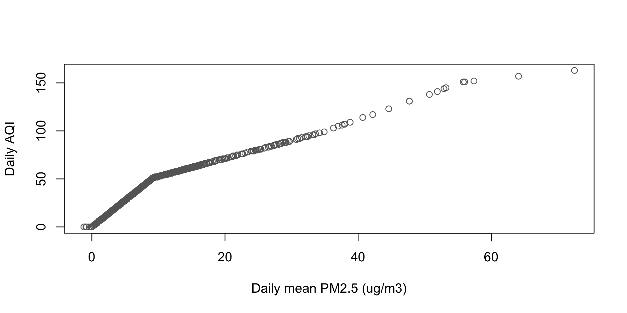 Scatterplot of daily AQI against daily mean PM2.5 for the four stations. The points lie on a single bent curve: steep to about 9 micrograms, shallower to about 35, shallower again beyond.