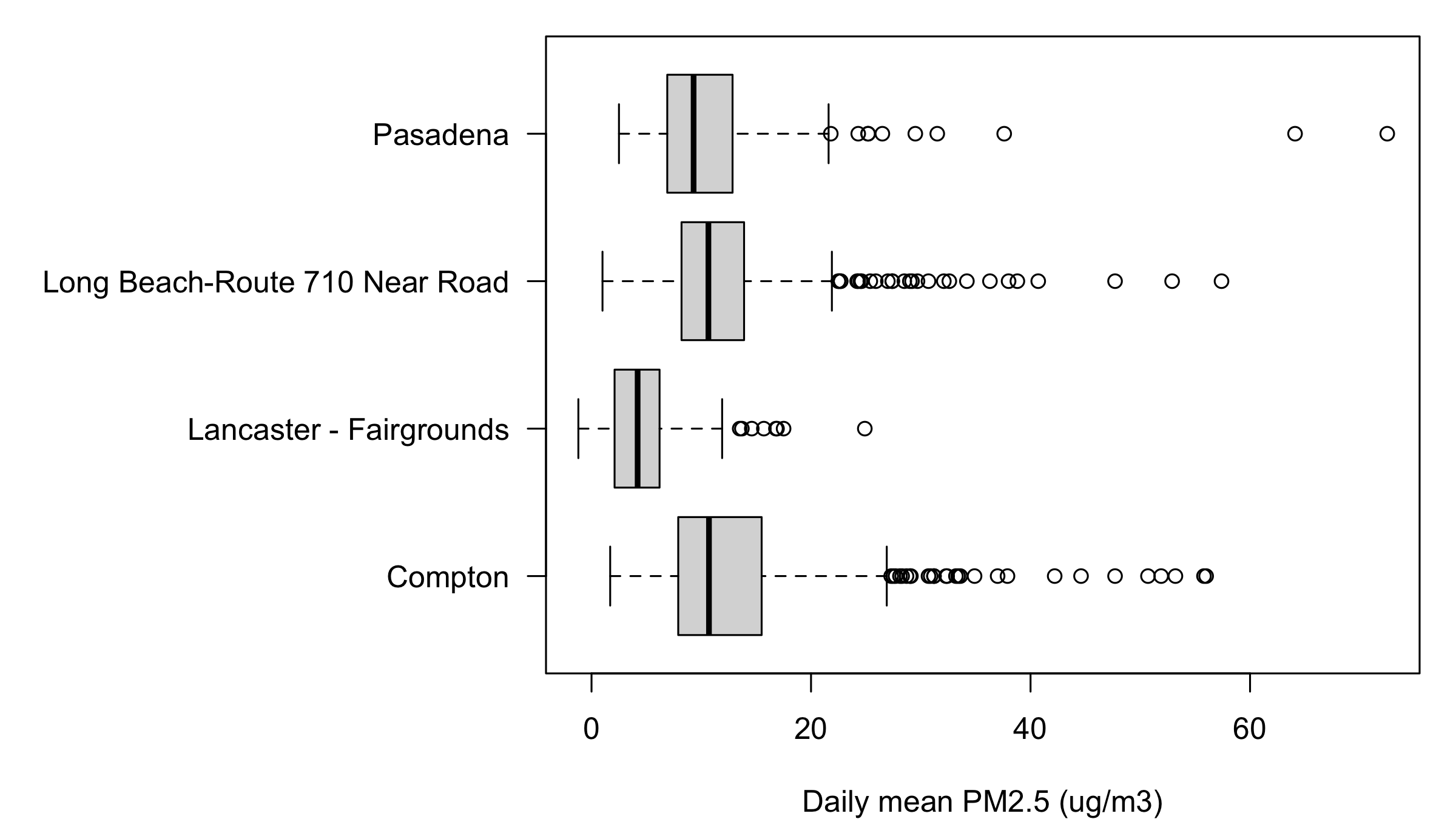 The four-station box plots turned on their side. All four station names, including Long Beach-Route 710 Near Road, are fully legible along the left. Lancaster's box is visibly lower and tighter than the other three.