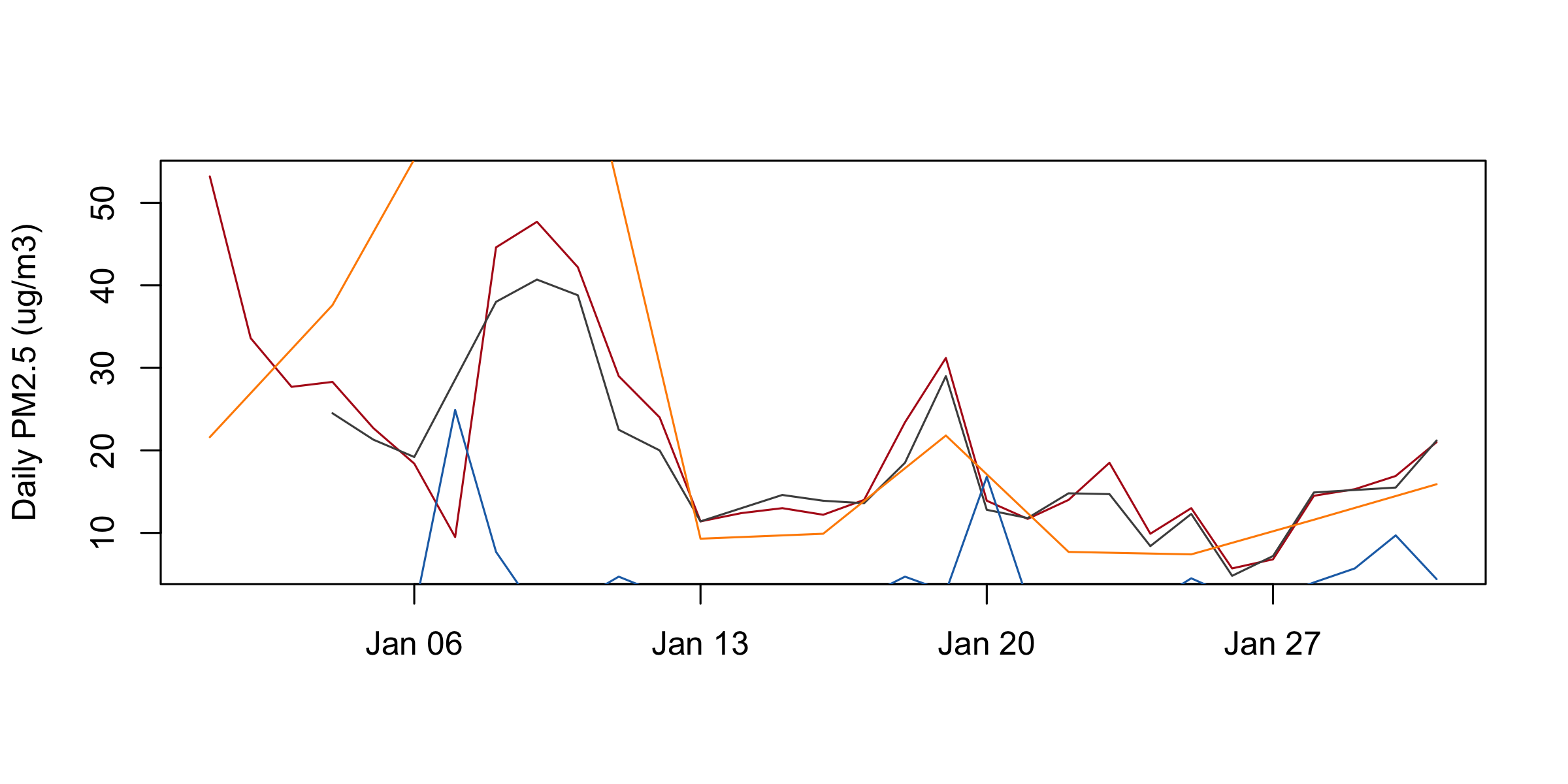 January PM2.5 at four stations. Compton in red and Long Beach in grey track each other. The blue Lancaster line is cut off below the bottom of the frame for most of the month. The orange Pasadena line leaves the top of the frame twice and runs as long straight diagonals between its few observations.