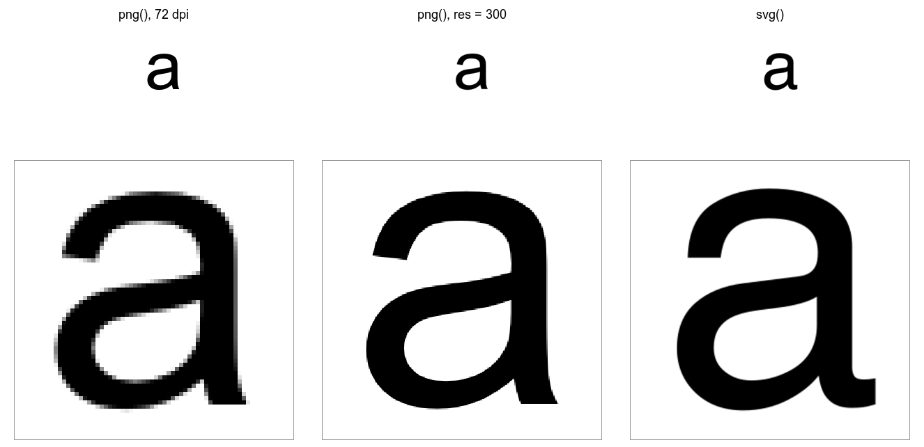 Two rows of three panels. Top: the letter a from each file at its own size, indistinguishable. Bottom: the same patch of each file magnified six times: a pixel staircase from the 72-dpi PNG, a smooth but faintly stepped edge from the 300-dpi PNG, and an exact curve from the SVG.