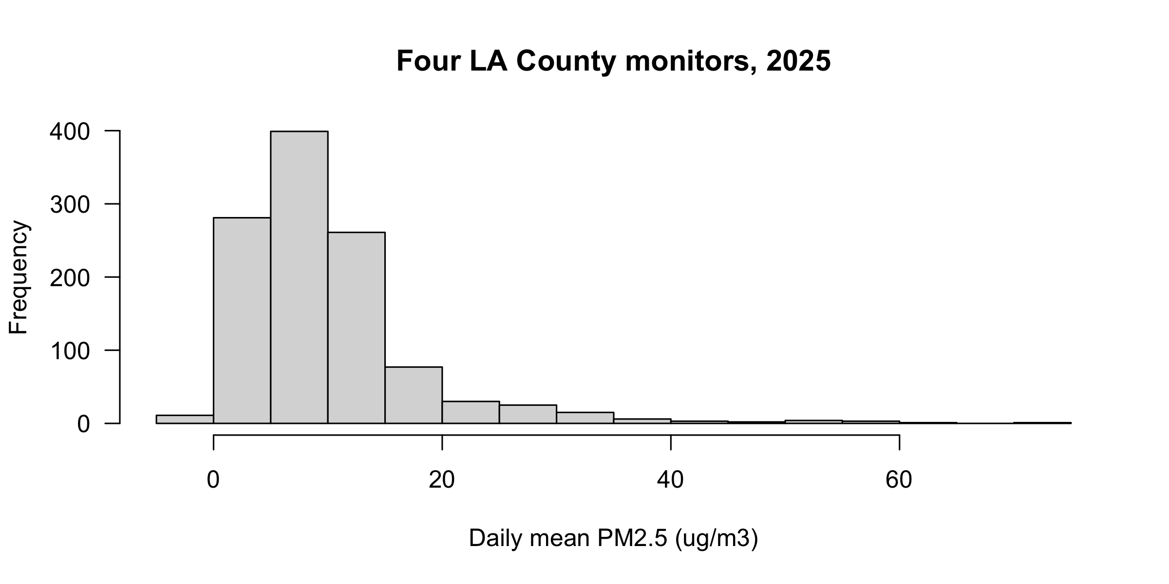 The four-station histogram with a grey fill, a written title, a labelled x axis, and horizontal y-axis numbers.