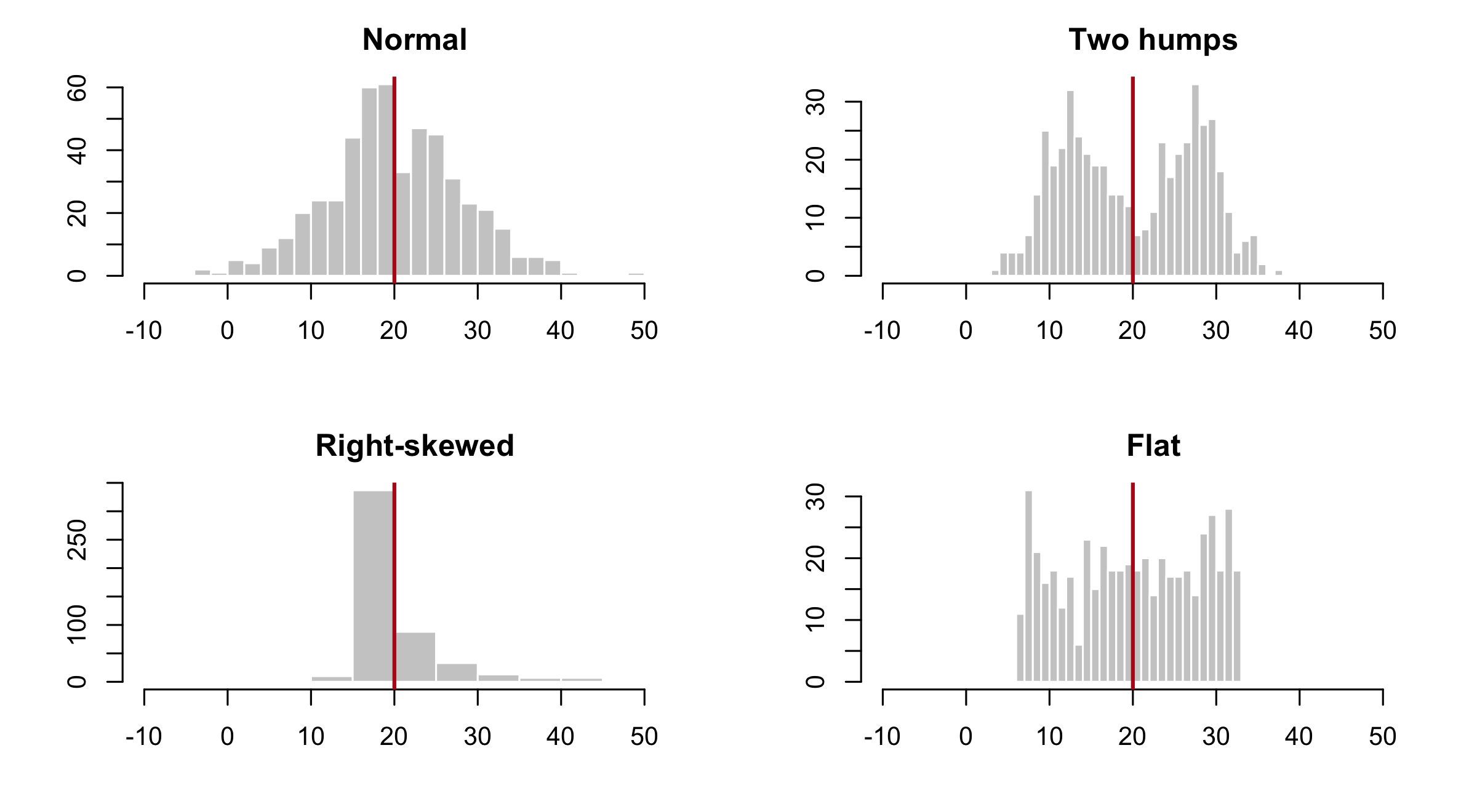 Four histograms in a two-by-two grid: a bell, two separated humps, a hard right skew with a long thin tail, and a flat block. A red vertical line marks the mean in each, at the same place.