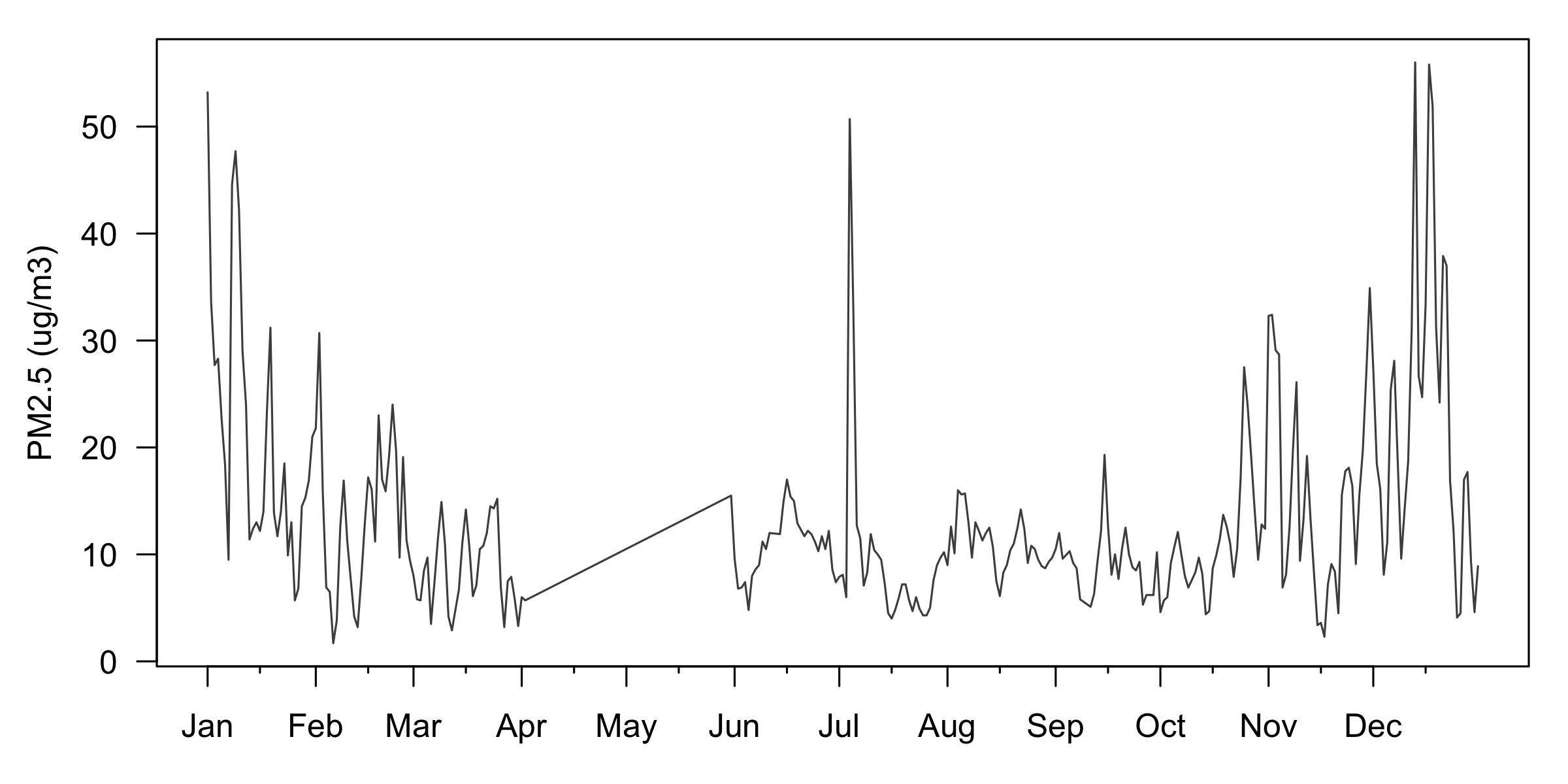 Compton's 2025 series with no default axes: month abbreviations along the bottom, minor ticks between them, horizontal y numbers, a box around the plot, and a margin label reading PM2.5.