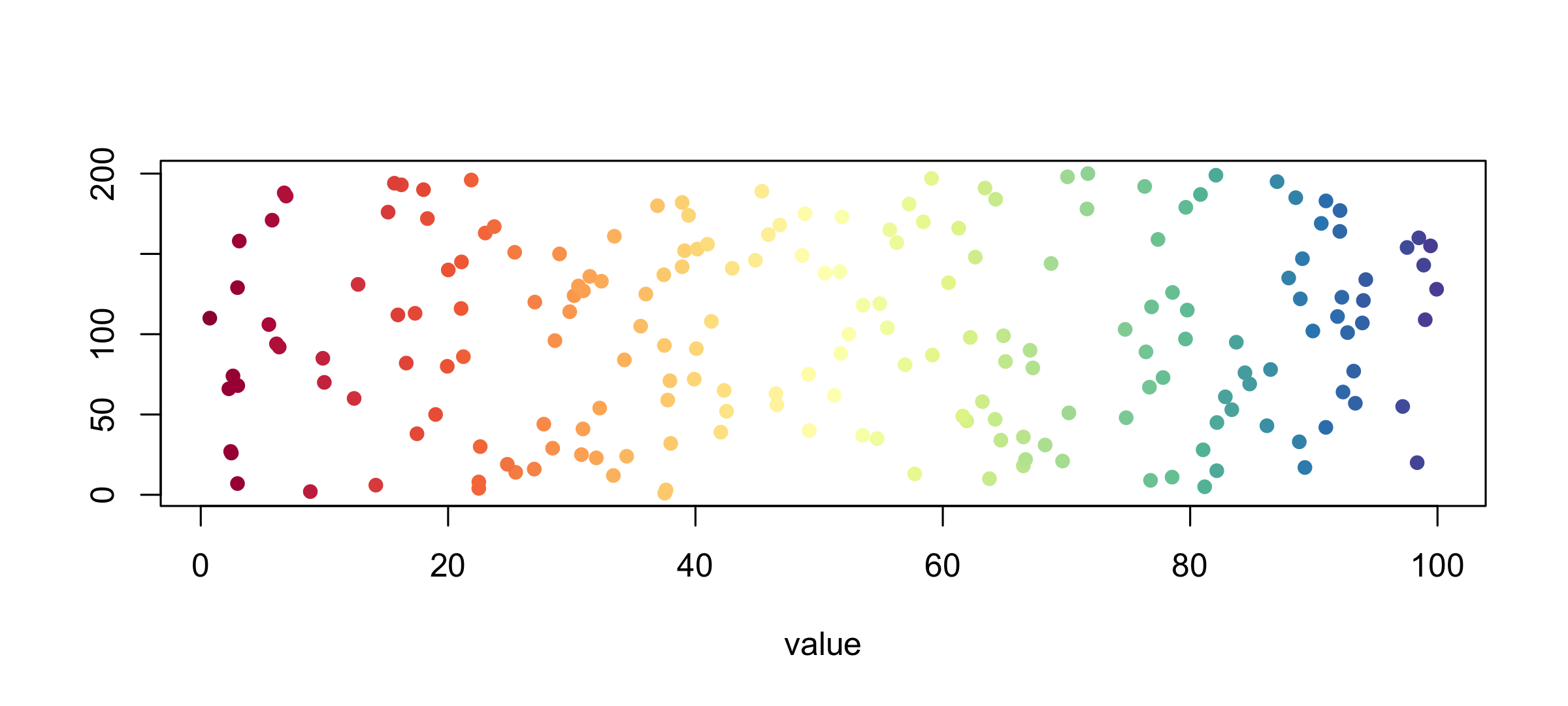 A strip of 200 points coloured along a red-to-blue spectral ramp from left to right.