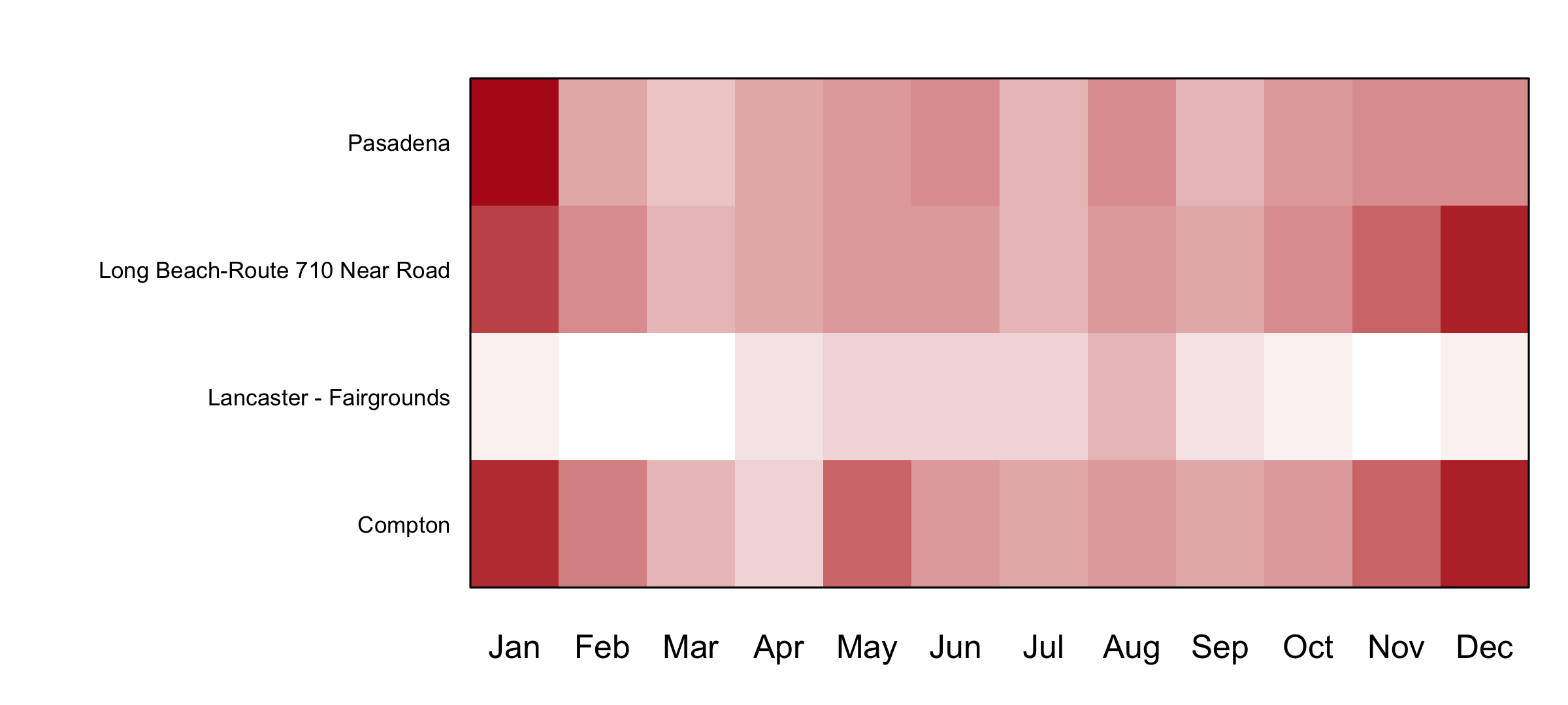 A four-row heat map, one row per station and one column per month, with Lancaster's row consistently pale and the basin rows darker in January and December.