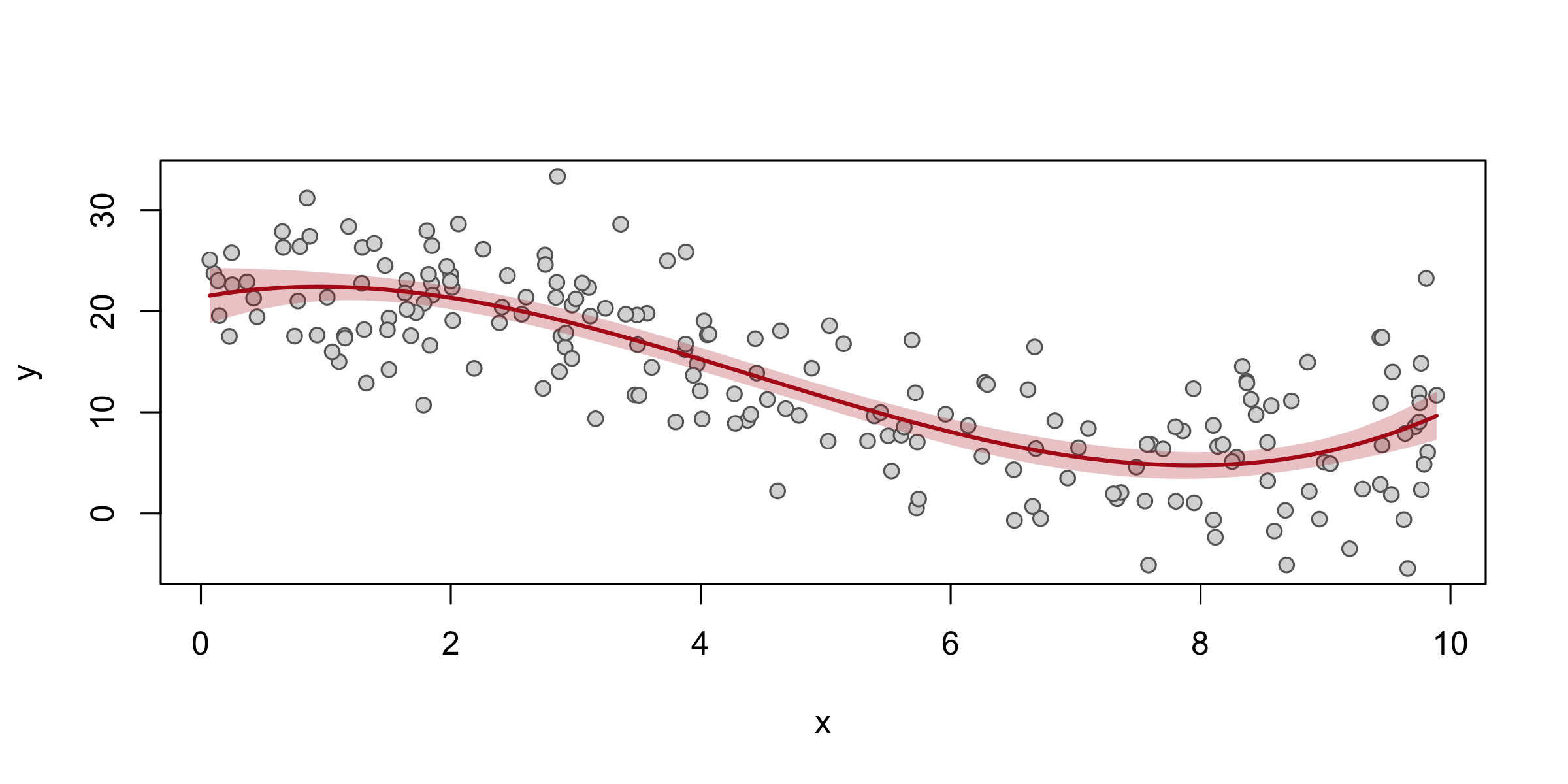 A scatter of simulated points with a red fitted cubic curve through them and a translucent red band around the curve widening at both ends.