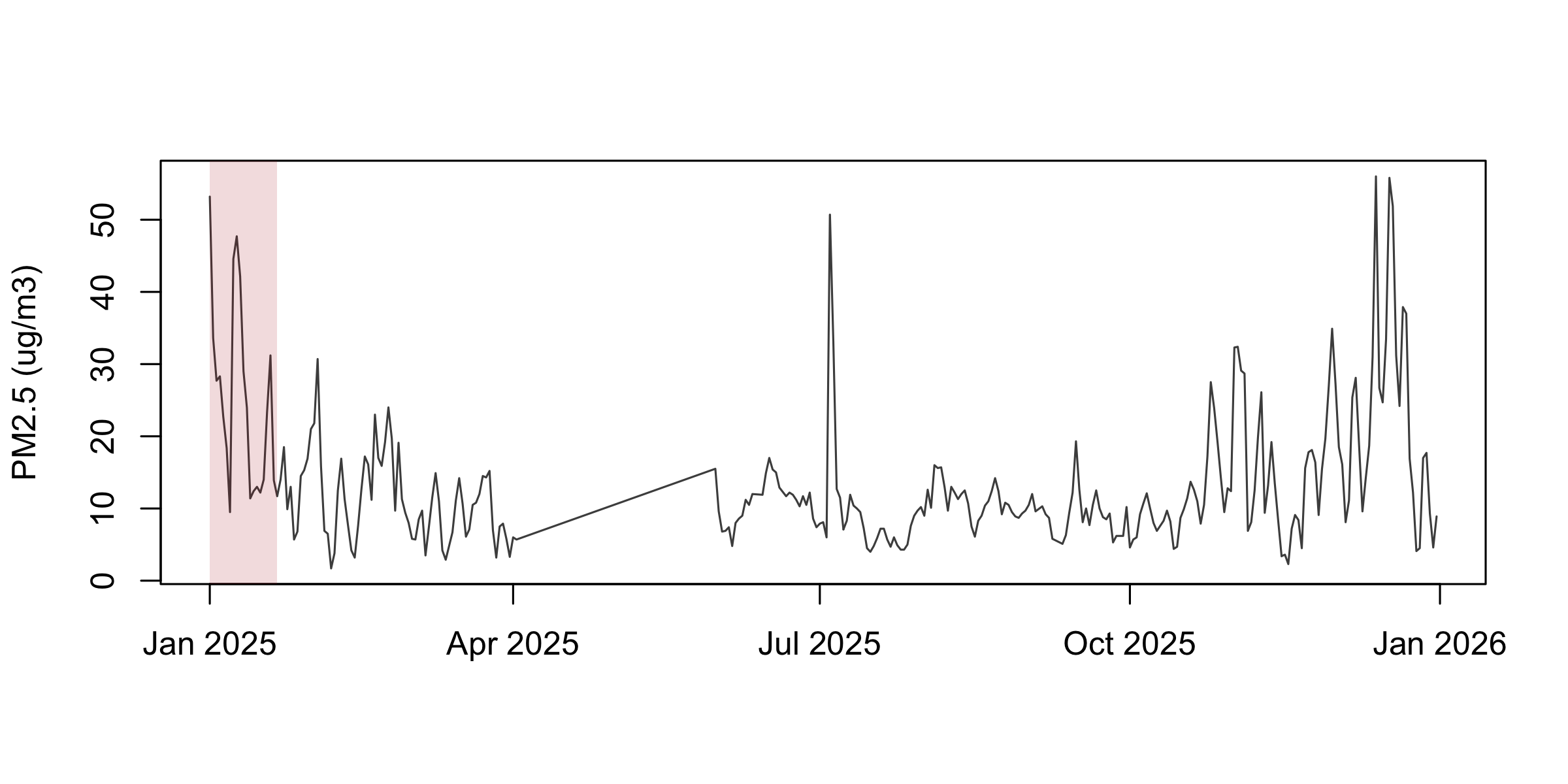 Compton's 2025 series as a line with a translucent grey band covering the first three weeks of January.