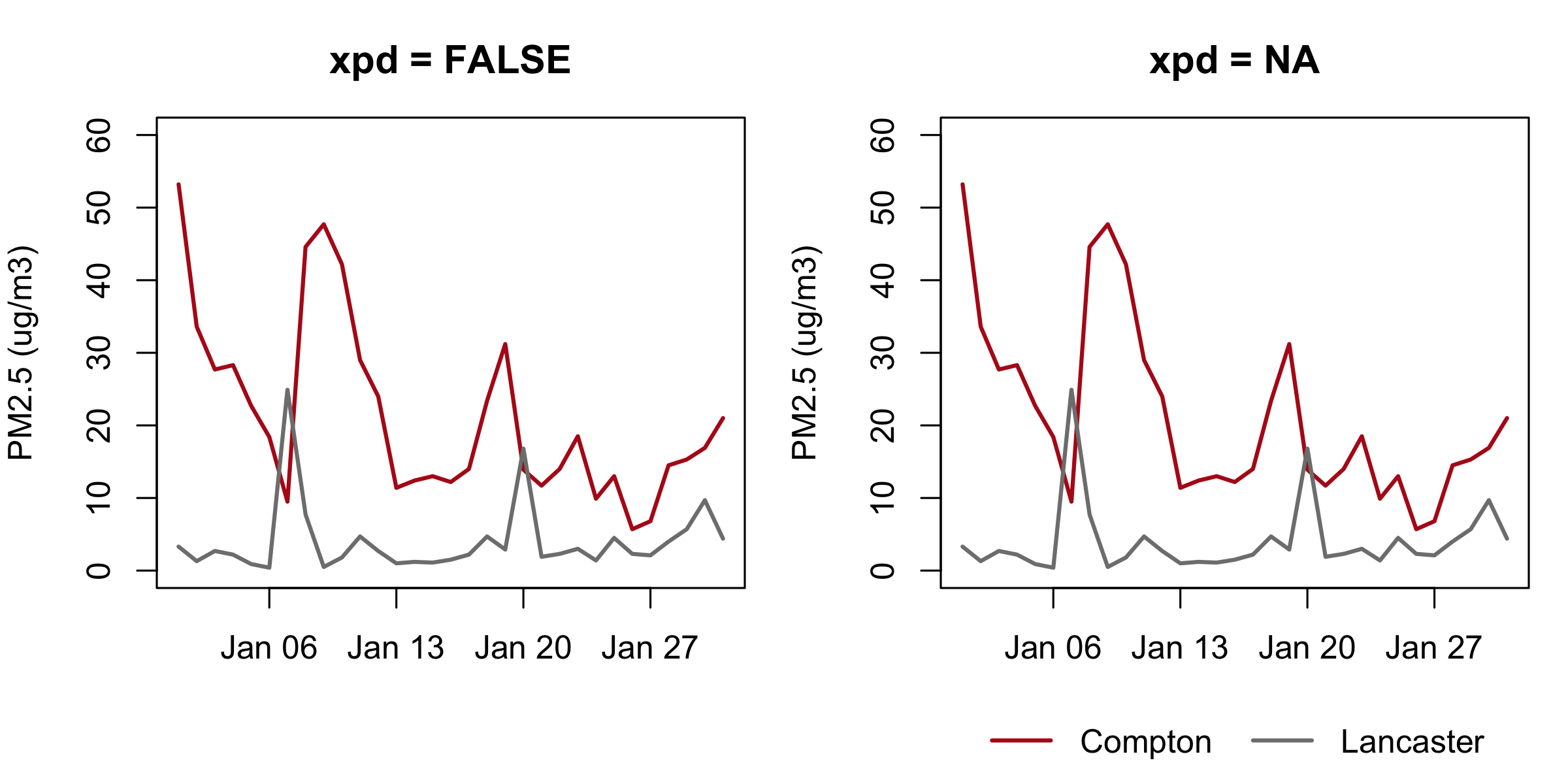 Two panels of the same January figure with Compton in red and Lancaster in grey. The left panel, xpd = FALSE, has no legend at all. The right panel, xpd = NA, carries the same legend on one line below the date axis.