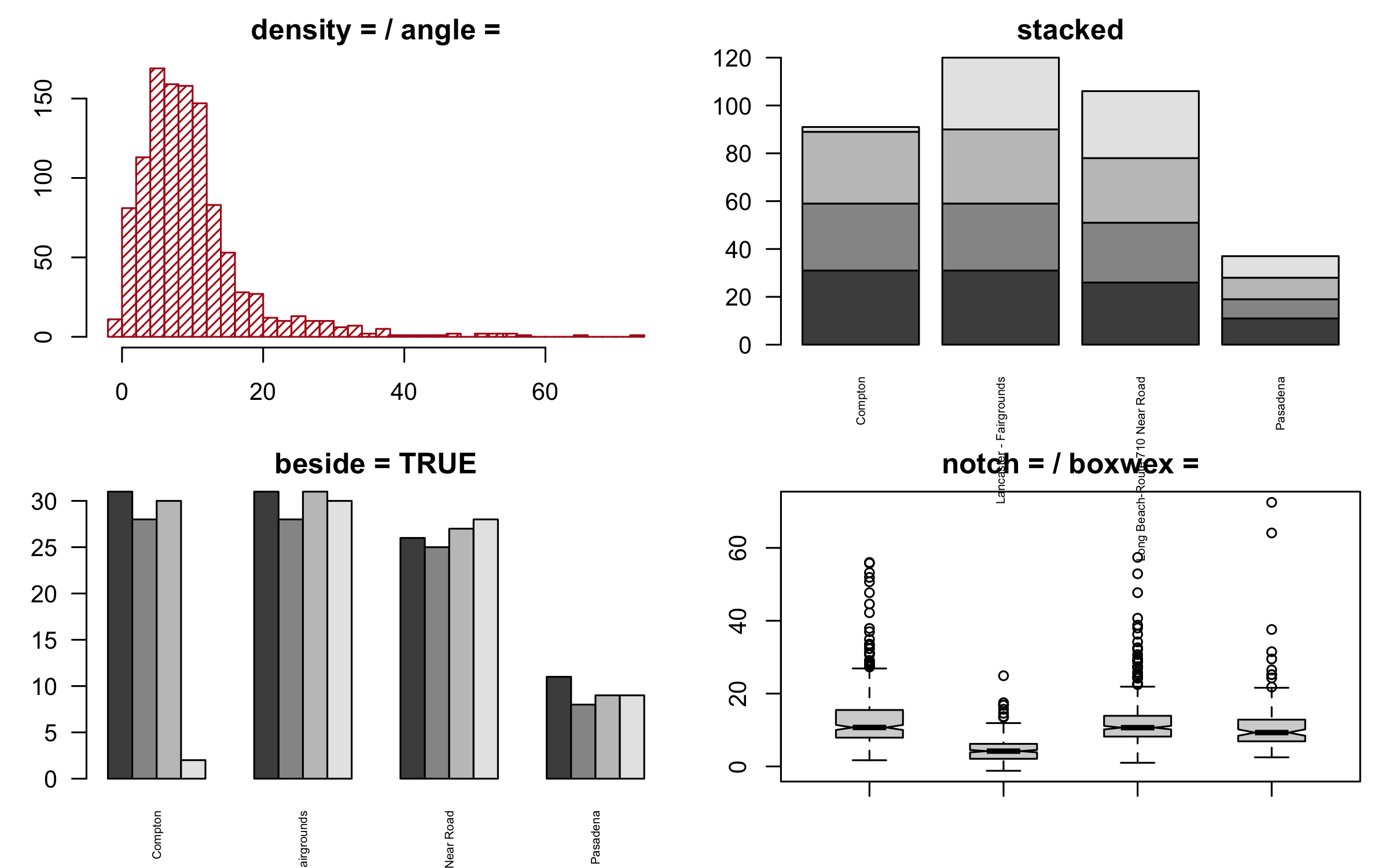 Four panels: a hatched histogram, a stacked bar chart, a side-by-side bar chart, and notched box plots.