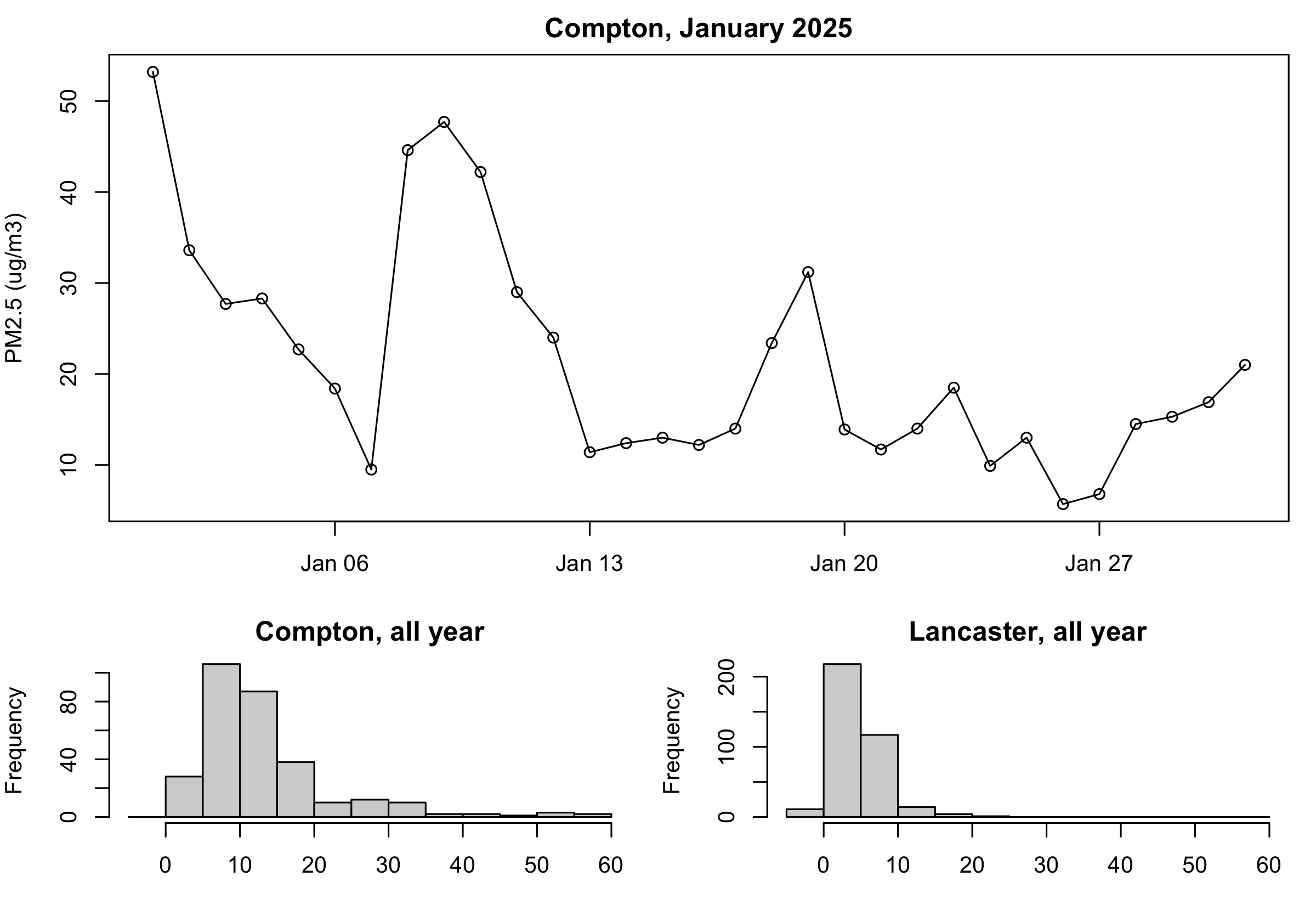 One wide panel across the top showing Compton's January as a line with circles at each day, over two smaller panels holding histograms of Compton's and Lancaster's full-year readings on identical bins. Compton's tail runs past 55; Lancaster's mass sits three bars to the left.