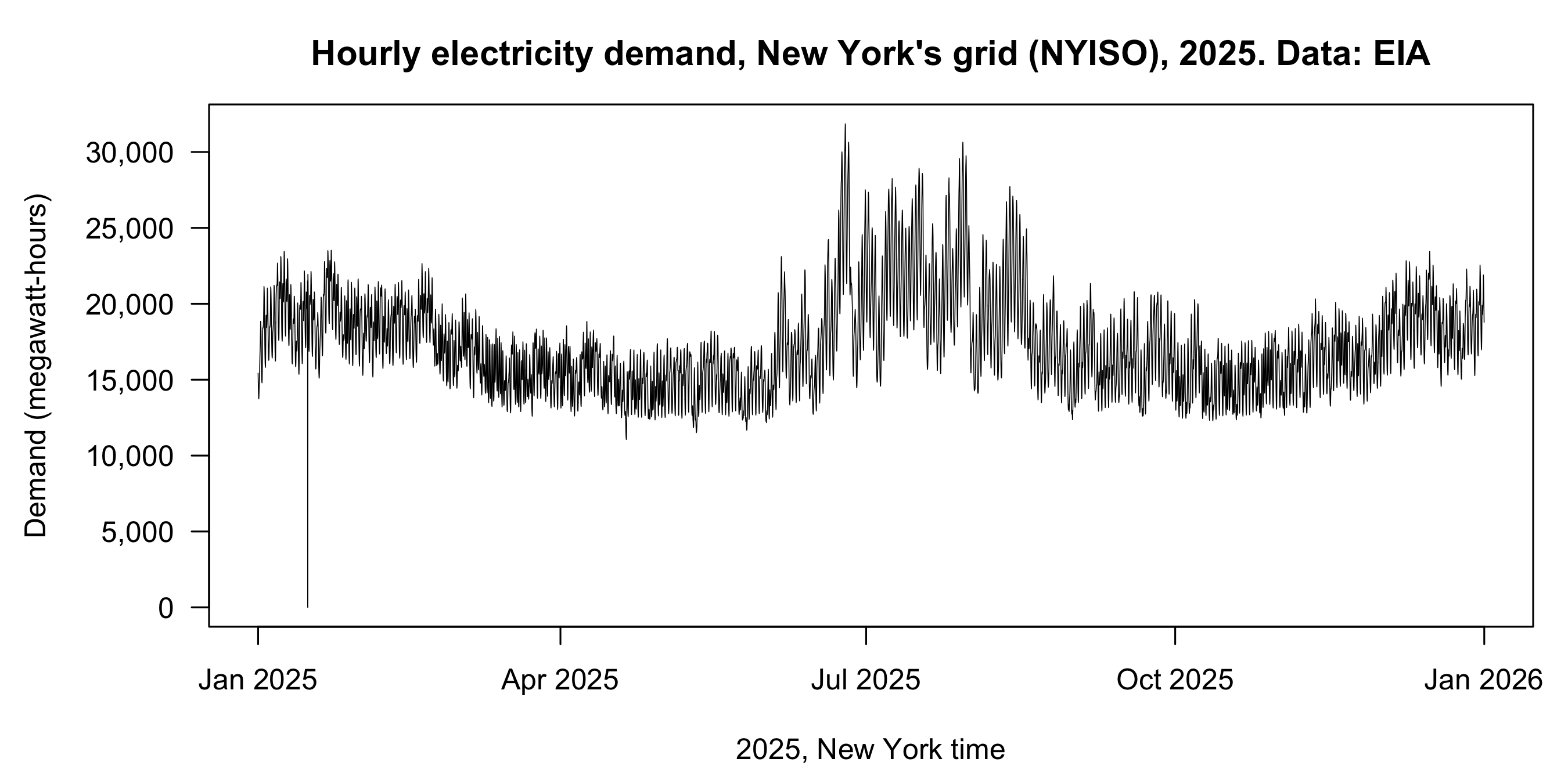 Hourly electricity demand on New York's grid through 2025. Winter evenings reach about 23,500 megawatt-hours, spring and autumn sit between about 11,000 and 21,000, and summer peaks in late June and late July reach almost 32,000. A thin line drops to zero in mid-January.