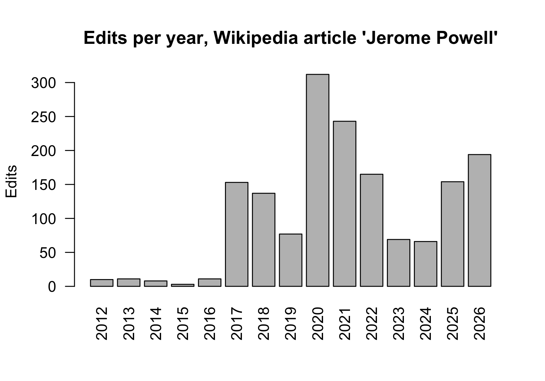 A bar chart of edits per year to the Wikipedia article Jerome Powell, 2012 to 2026: about ten a year until 2016, a jump in 2017, the year of his nomination as chair, a peak above 300 in 2020, and between 66 and 243 a year since.
