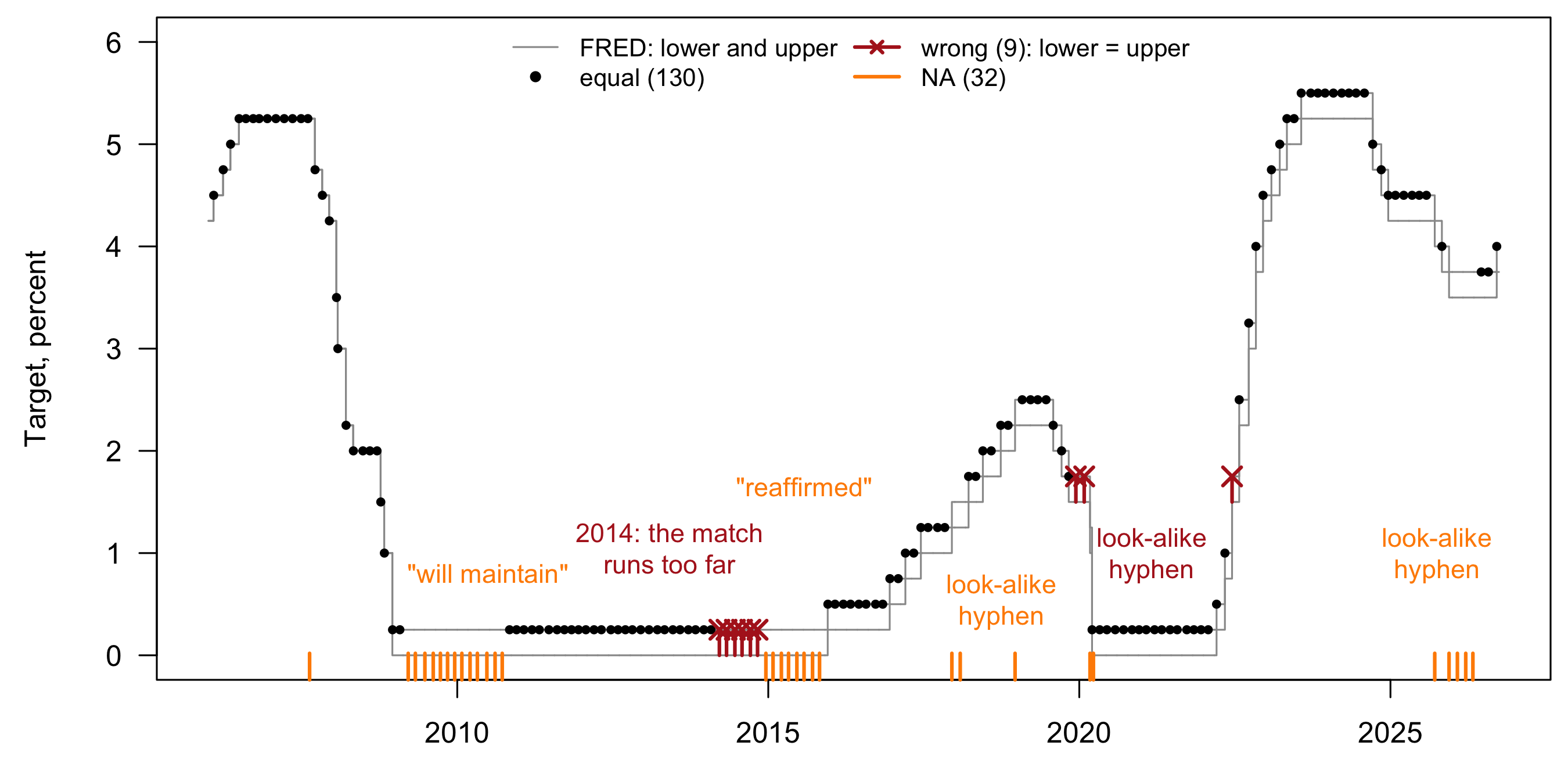 FRED's daily target from 2006 to 2026 as grey step lines, with the reply's values as black points that sit on the line in 130 statements, red crosses with a red line down to FRED's lower limit for 9 wrong values (six in 2014 and three around 2020 and 2022), and orange ticks along the bottom for 32 statements with no value, clustered in 2009 to 2010, 2015, 2017 to 2018 and 2025 to 2026.