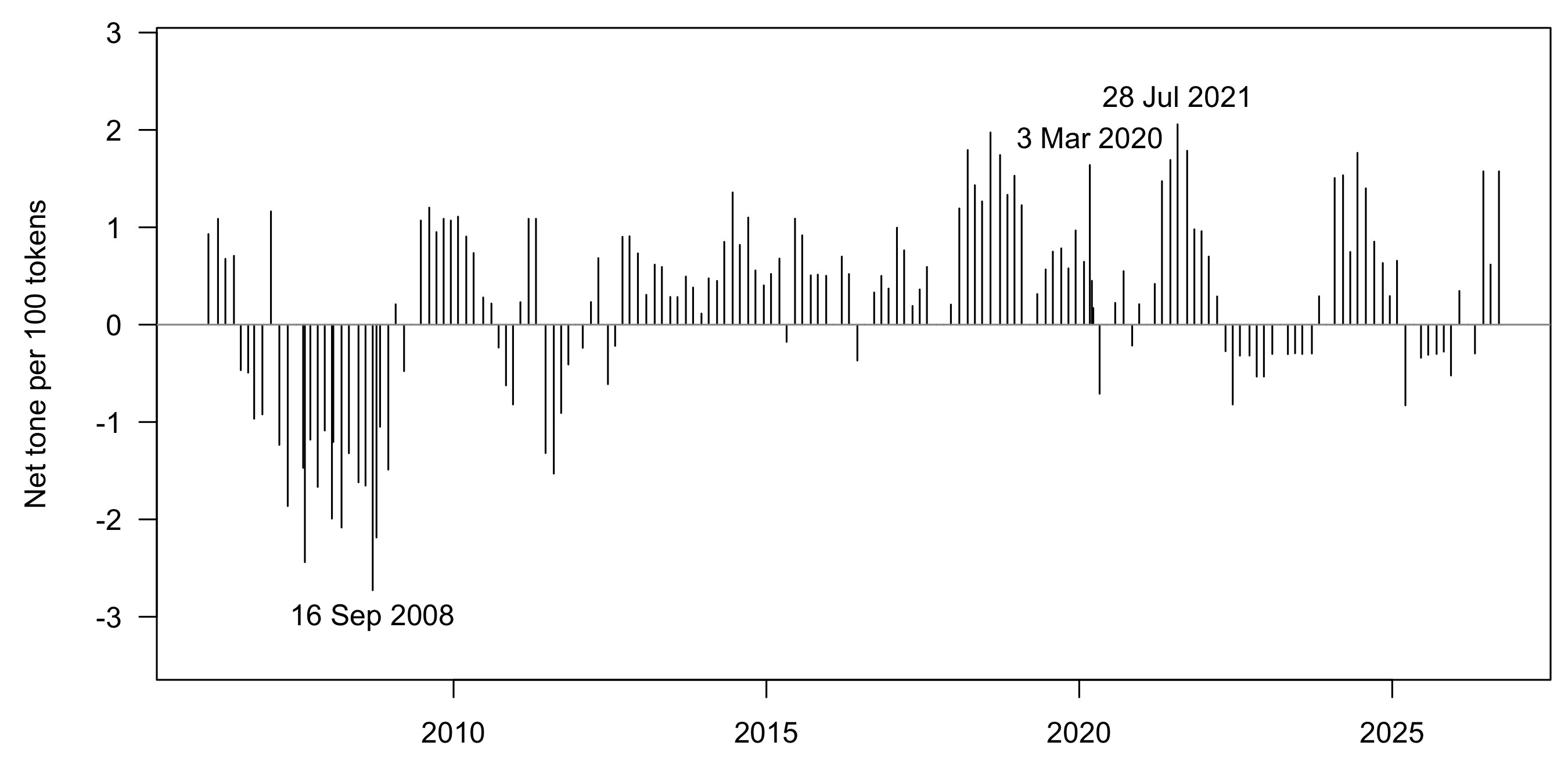 Net tone per statement from 2006 to 2026 as vertical bars around zero. The bars are negative through 2008, lowest on 16 September 2008, and mostly positive from 2013 to 2019 and in 2021, with 3 March 2020 and 28 July 2021 labelled among the most positive.