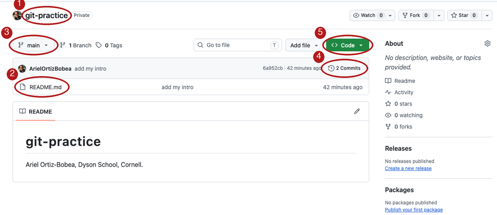 The front page of the git-practice repository on GitHub, with five numbered red circles on the repository name, the README.md row, the main dropdown, the 2 Commits link, and the green Code button.