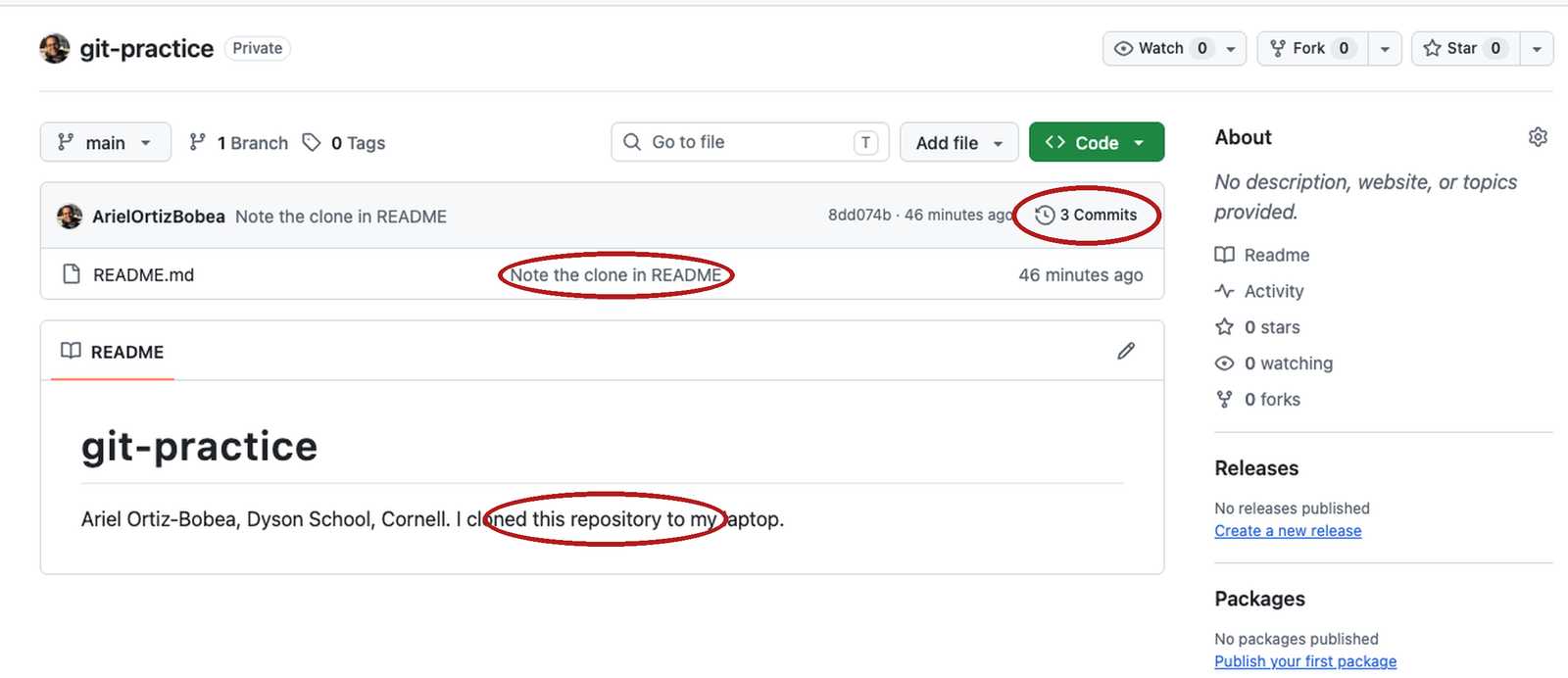 The repository's front page on GitHub after the push. The commit count reads 3 Commits and is circled. README.md carries the message Note the clone in README beside it, also circled. The rendered README below ends with the line I cloned this repository to my laptop.