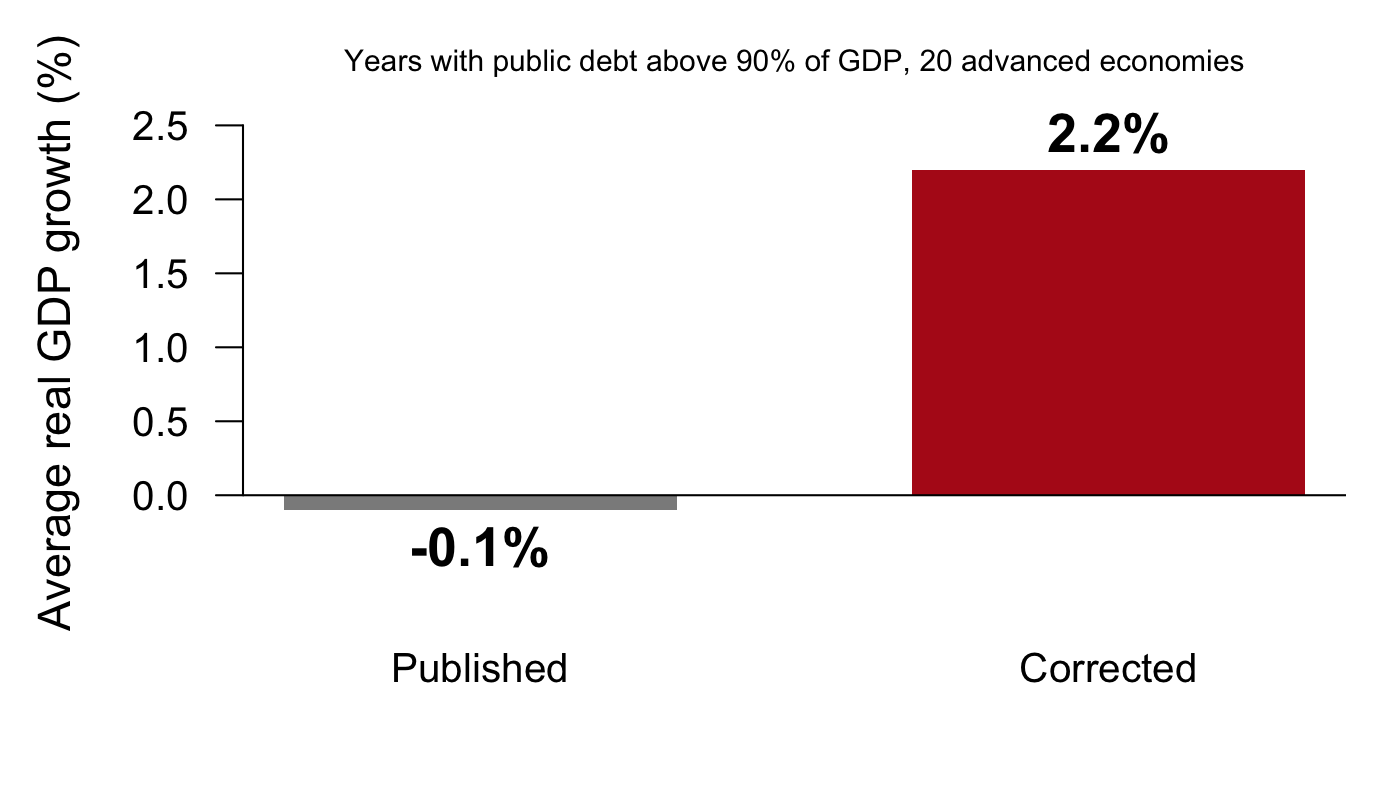 Two bars: average real GDP growth in years with public debt above 90 percent of GDP, published minus 0.1 percent, corrected 2.2 percent.