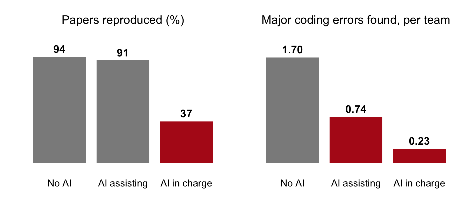 Two bar charts. Papers reproduced: no AI 94 percent, AI assisting 91, AI in charge 37. Major coding errors found per team: no AI 1.70, AI assisting 0.74, AI in charge 0.23.