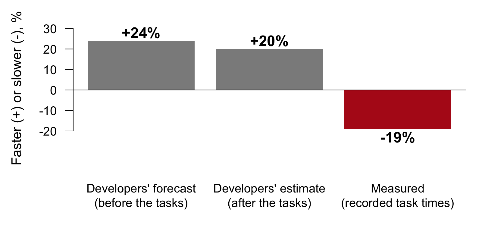 Three bars. The developers' forecast before the tasks: 24 percent faster with AI. Their own estimate after the tasks: 20 percent faster. Measured from recorded task times: 19 percent slower.