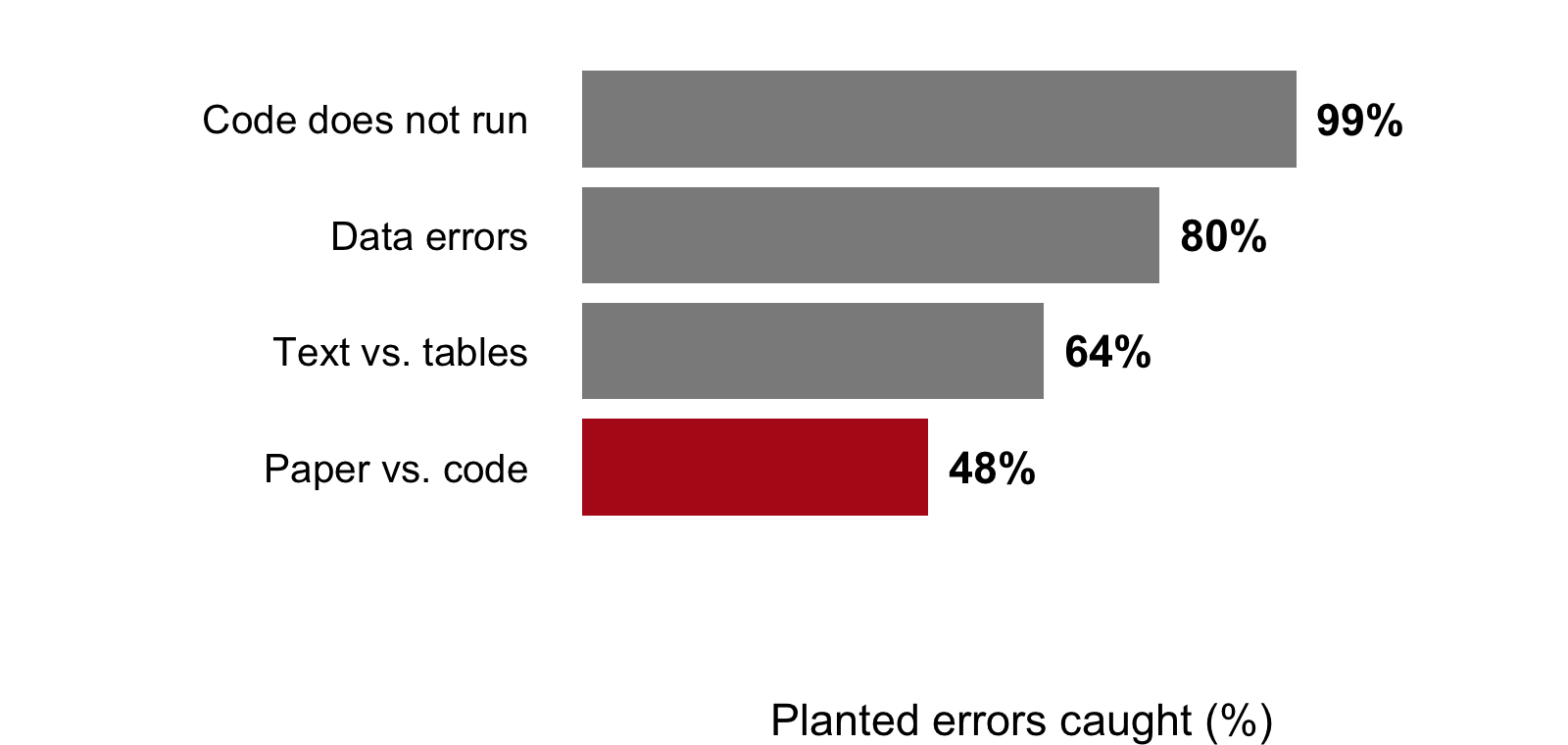 Horizontal bars, planted errors caught by verifier agents: code does not run 99 percent, data errors 80 percent, text versus tables 64 percent, paper versus code 48 percent.