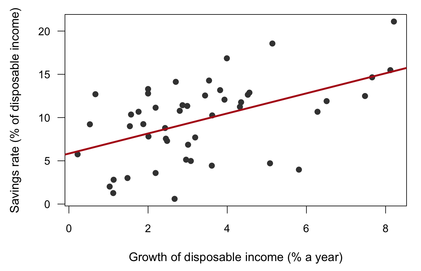 A scatter plot of the savings rate against the growth of disposable income for 48 countries, with a fitted line rising from about 6 to about 15 percent.