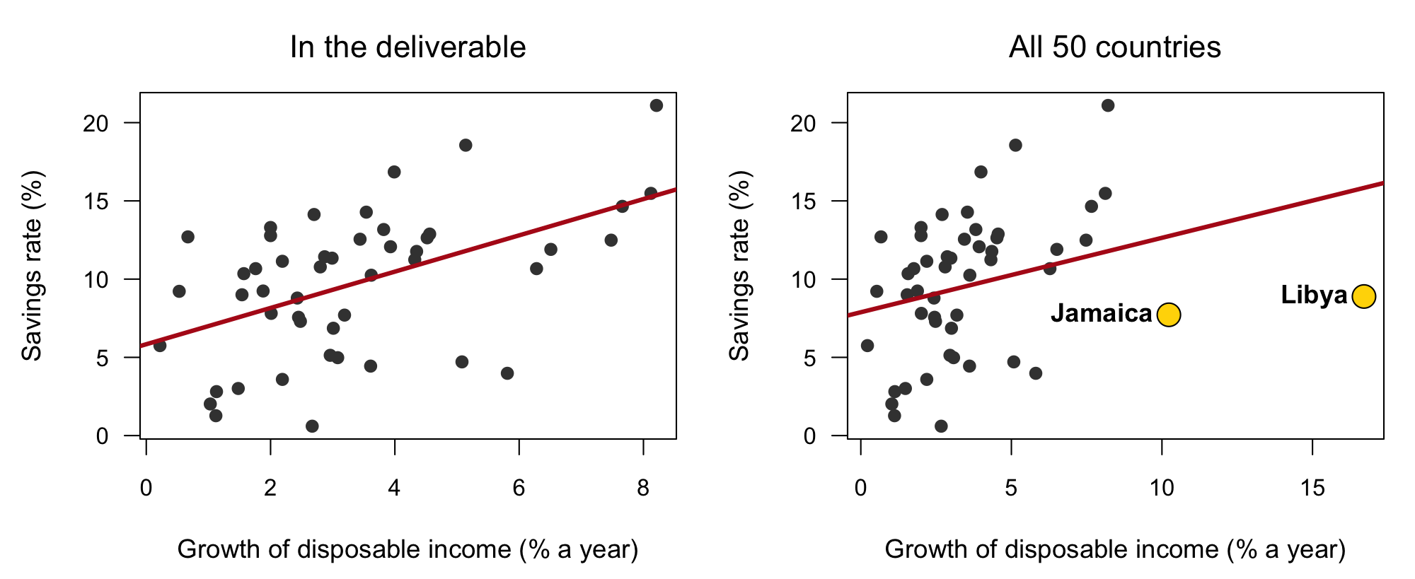 Two scatter plots of the savings rate against income growth. Left, in the deliverable, 48 countries and a steep fitted line. Right, all 50 countries: Jamaica at about 10 percent growth and Libya at about 17 percent sit to the right with savings rates near 8 and 9 percent, and the fitted line is much flatter.