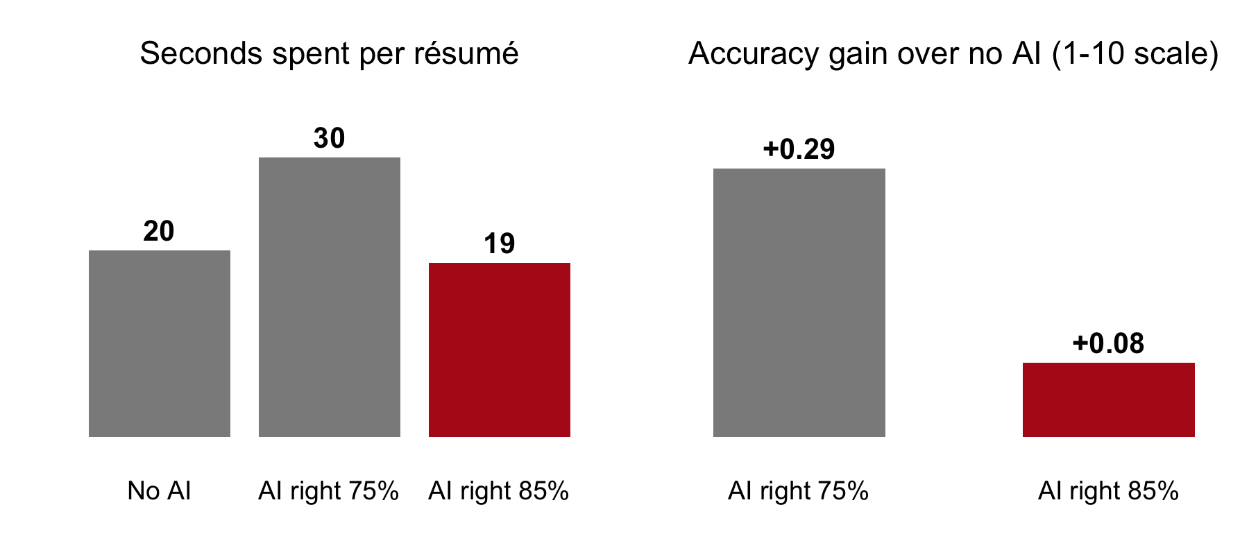 Two bar charts. Seconds spent per résumé: no AI 20, an AI right 75 percent of the time 30, an AI right 85 percent of the time 19. Accuracy gain over no AI on a 1 to 10 scale: with the 75 percent AI plus 0.29, with the 85 percent AI plus 0.08.