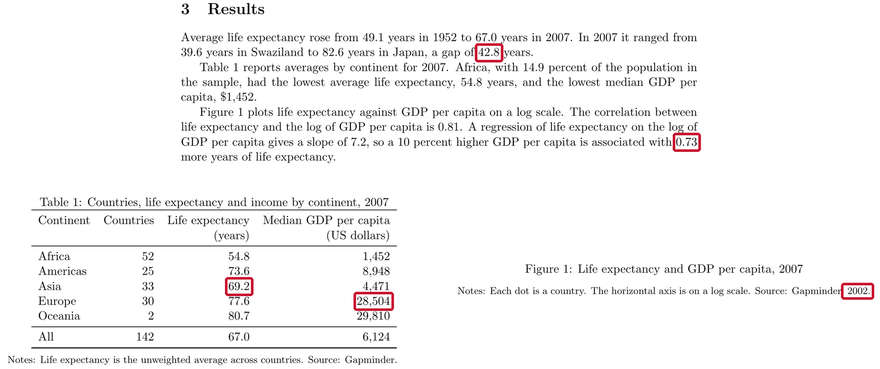 The Results paragraph, Table 1 and the note under Figure 1 of the draft, with five numbers boxed in red: the gap of 42.8 years, the 0.73 more years, Asia's 69.2 and Europe's 28,504 in Table 1, and the year 2002 in the figure note.