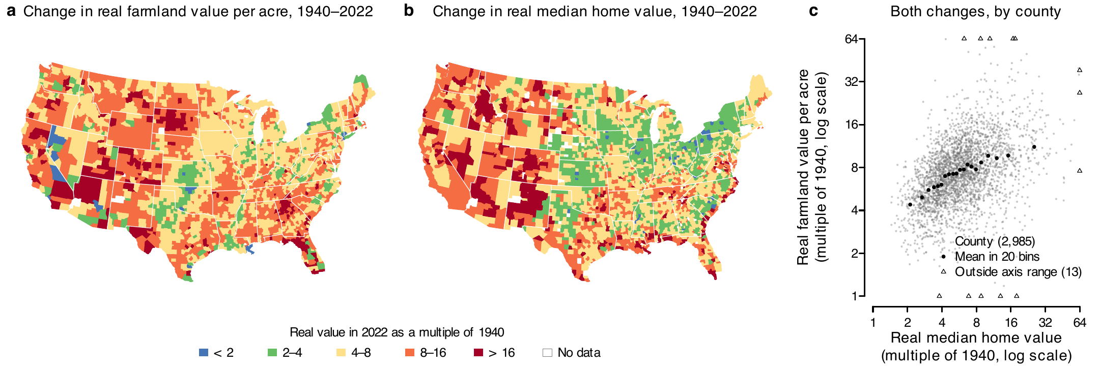Three panels in one row. a and b are county maps of the lower 48 states shaded in five colours from blue to red by how many times the 2022 value is the 1940 value: a for farmland value per acre, b for the median home value. c is a scatter of 2,985 counties, farmland multiple against home multiple on log axes, with 20 binned means rising from about 4 to about 11.