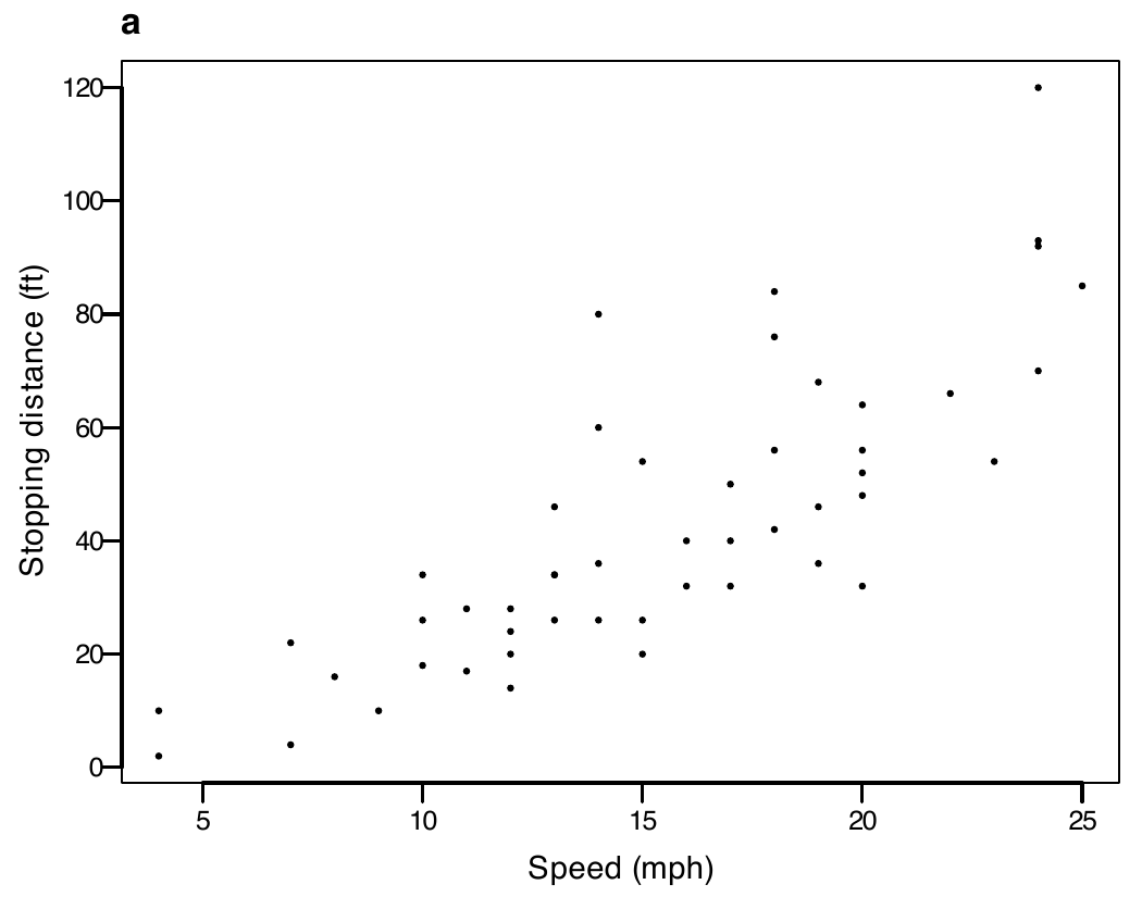 A scatter of R's cars data, speed against stopping distance, drawn 89 mm wide with 7-point axis titles, 6-point tick labels and a bold letter a at the top left.