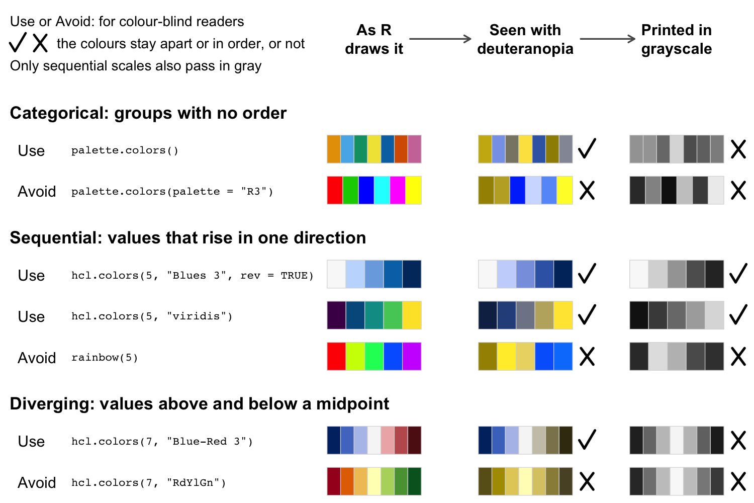 Seven palettes in three groups, categorical, sequential and diverging, each marked use or avoid with the R call that makes it, in three columns: as R draws them, as a person with deuteranopia sees them, and printed in grayscale. A tick or a cross after the last two columns says whether the colours stay apart or in order there. All palettes marked use pass for deuteranopia; only the two sequential ones also pass in grayscale.