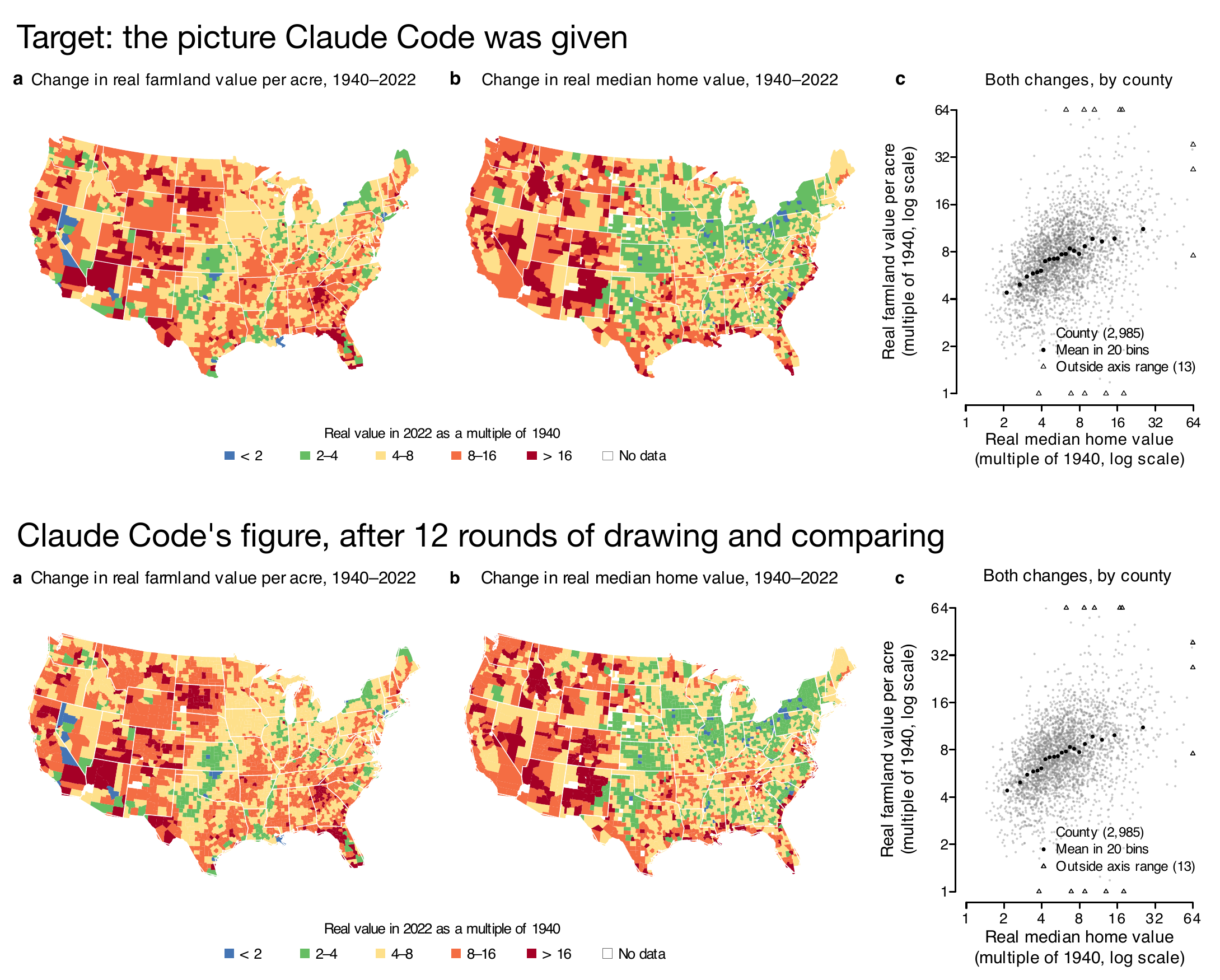 Two versions of Figure 1, one above the other: the target picture, and the figure Claude Code drew after 12 rounds. They are hard to tell apart; the panel letters in Claude Code's version are slightly smaller.
