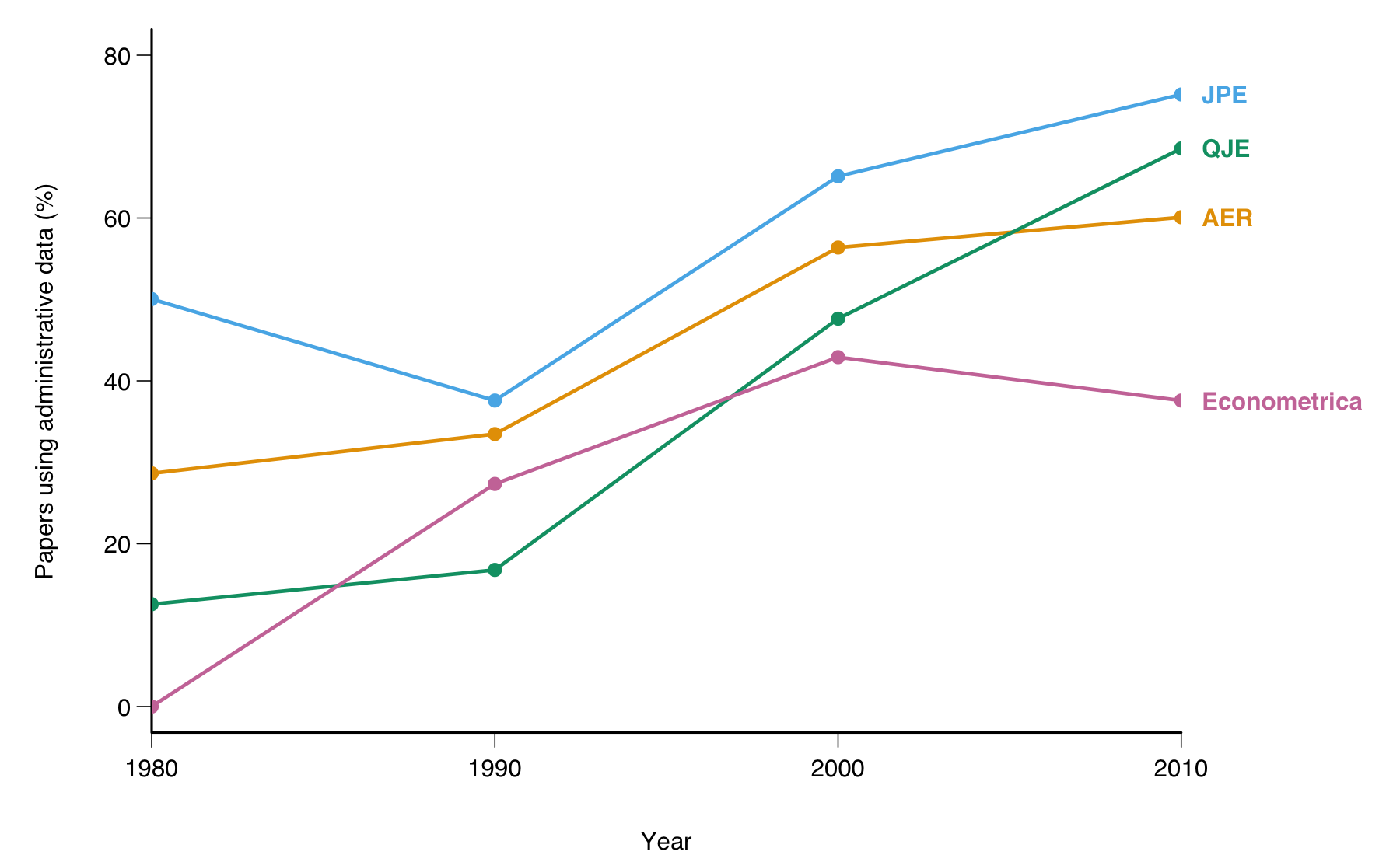 Four lines, one per journal, from 1980 to 2010. The share of empirical micro papers using administrative data rises from 29 to 60 percent in the AER, 50 to 75 in the JPE, 13 to 69 in the QJE and 0 to 38 in Econometrica.