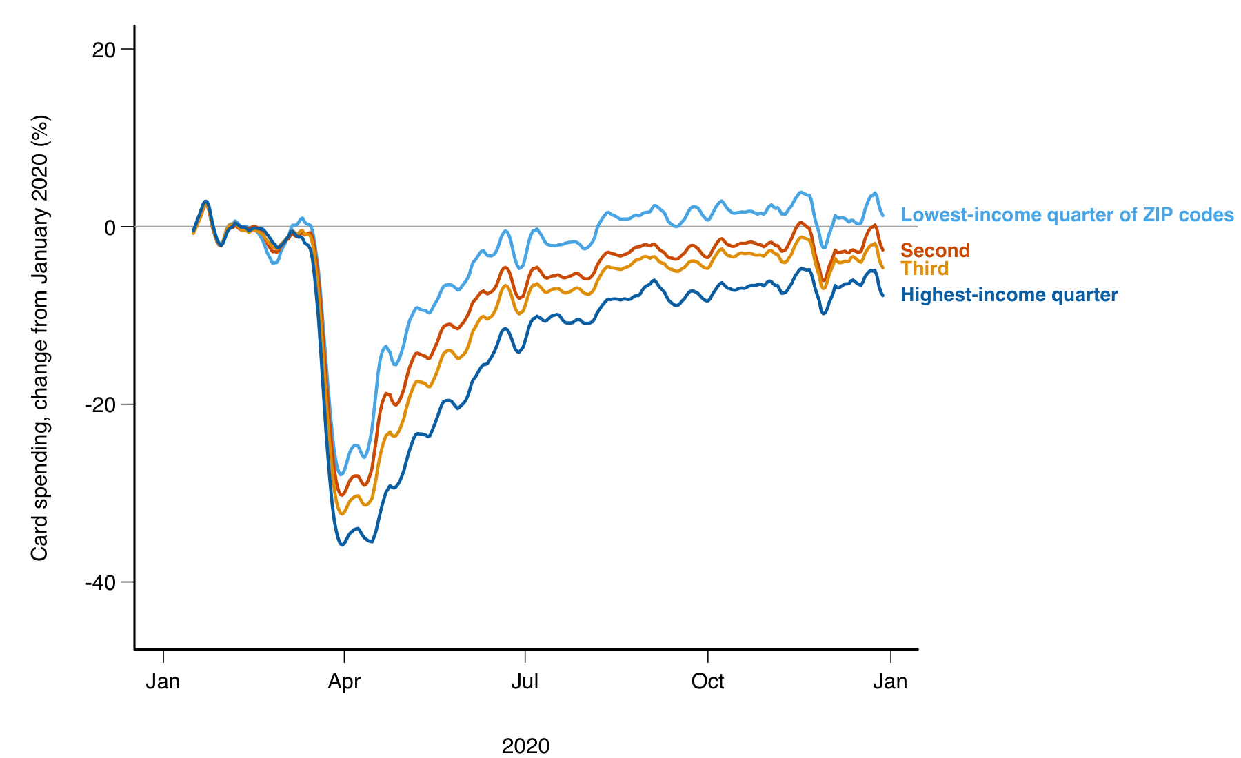Four lines through 2020: card spending relative to January, by ZIP-code income quartile. All four drop in late March; the highest-income quarter drops furthest, to about 36 percent below January in mid-April, and recovers slowest.