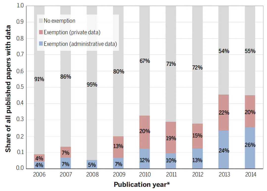 Stacked bars for 2006 to 2014. The share of AER data papers with an exemption from the data-availability policy rises from 9 percent to 46 percent, split between administrative data (26 percent in 2014) and private data (20 percent).