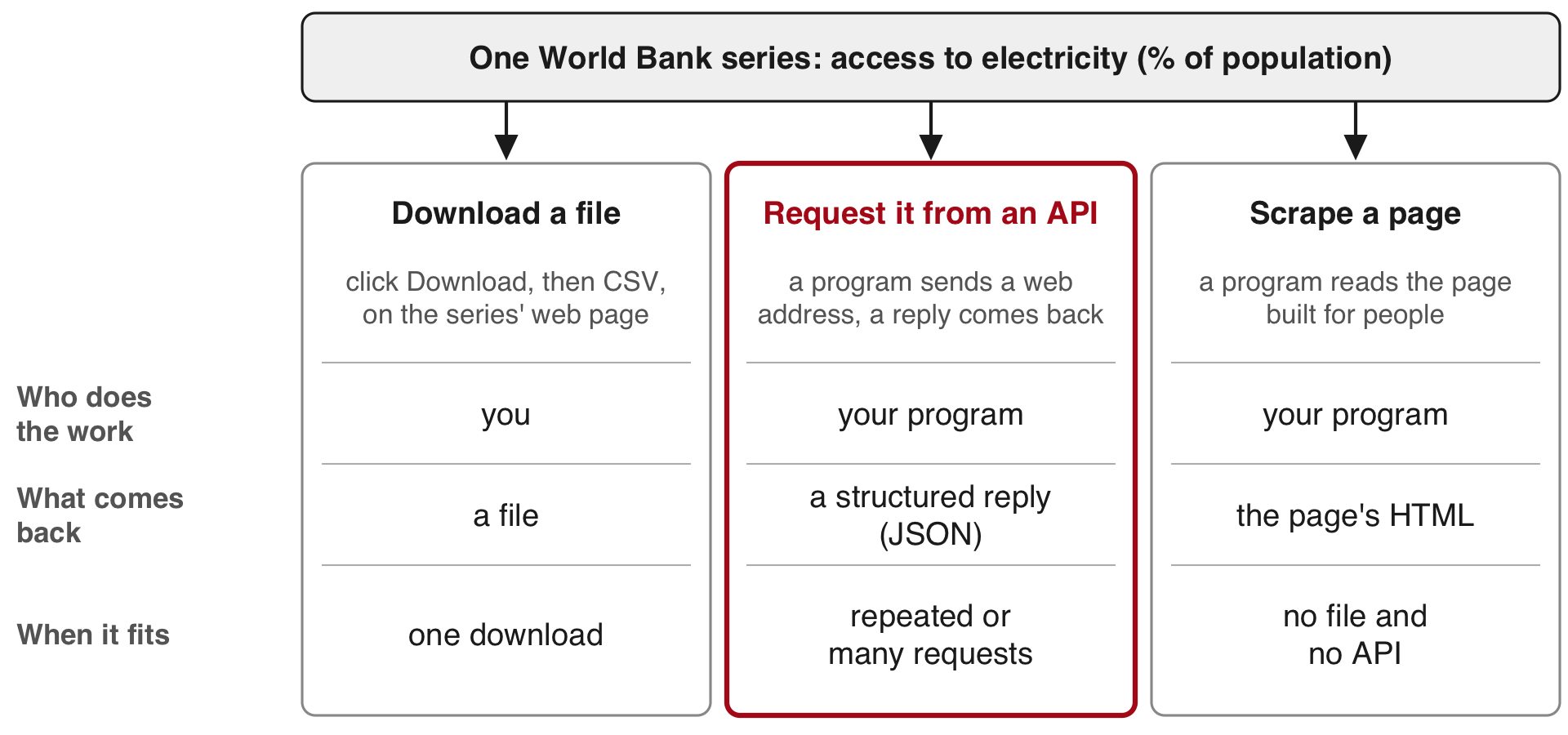 Three lanes that reach the same World Bank series, access to electricity by country. Download a file: a person clicks Download, then CSV, on the series' web page, and a file lands in Downloads. Request it from an API: a program sends a web address and gets back a structured reply. Scrape a page: a program reads the page built for people and picks the numbers out of its layout. Under each lane: who does the work (you, your program, your program), what comes back (a file, a structured reply, the page's HTML) and when it fits (one download; repeated or many requests; no file and no API).