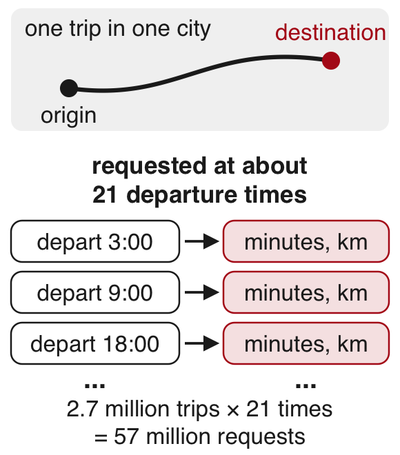 One origin and destination pair in a city goes into Google Maps at several departure times (3:00, 9:00, 18:00 and more); for each one the reply gives the minutes and kilometres of the drive. 2.7 million trips times 21 departure times make 57 million requests.