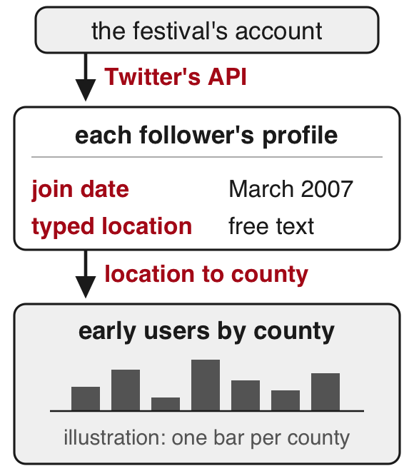 The festival's Twitter account leads, through the API, to its followers' profiles with a join date and a typed location, and from there to early users by county, drawn as illustrative bars, one per county.