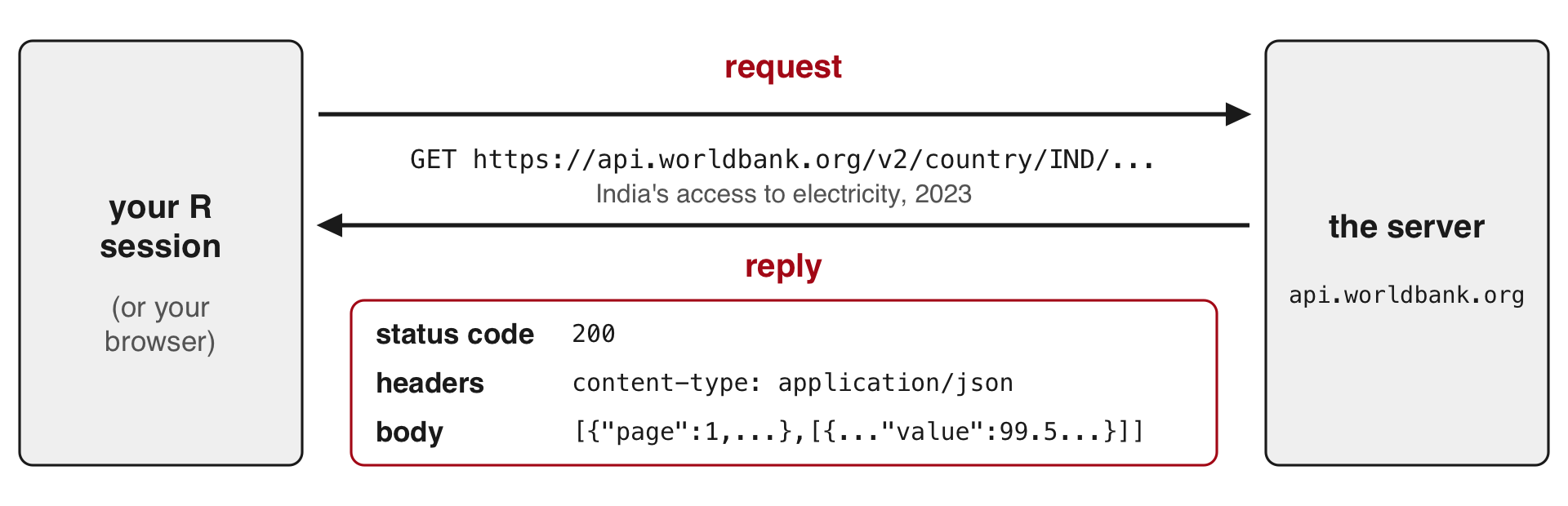 Your browser, or R, sends a request, GET https://api.worldbank.org/v2/country/IND/..., India's access to electricity in 2023, to the server at api.worldbank.org. The server sends back a reply made of three parts: a status code, headers, and a body in JSON.