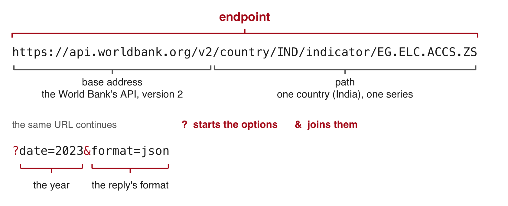 The India request URL from the browser, on two lines. A bracket over everything before the question mark is labelled endpoint, split into the base address https://api.worldbank.org/v2, the World Bank's API version 2, and the path /country/IND/indicator/EG.ELC.ACCS.ZS, one country (India) and one series. The question mark starts the options and the ampersand joins them: date=2023 for the year and format=json for the reply's format.