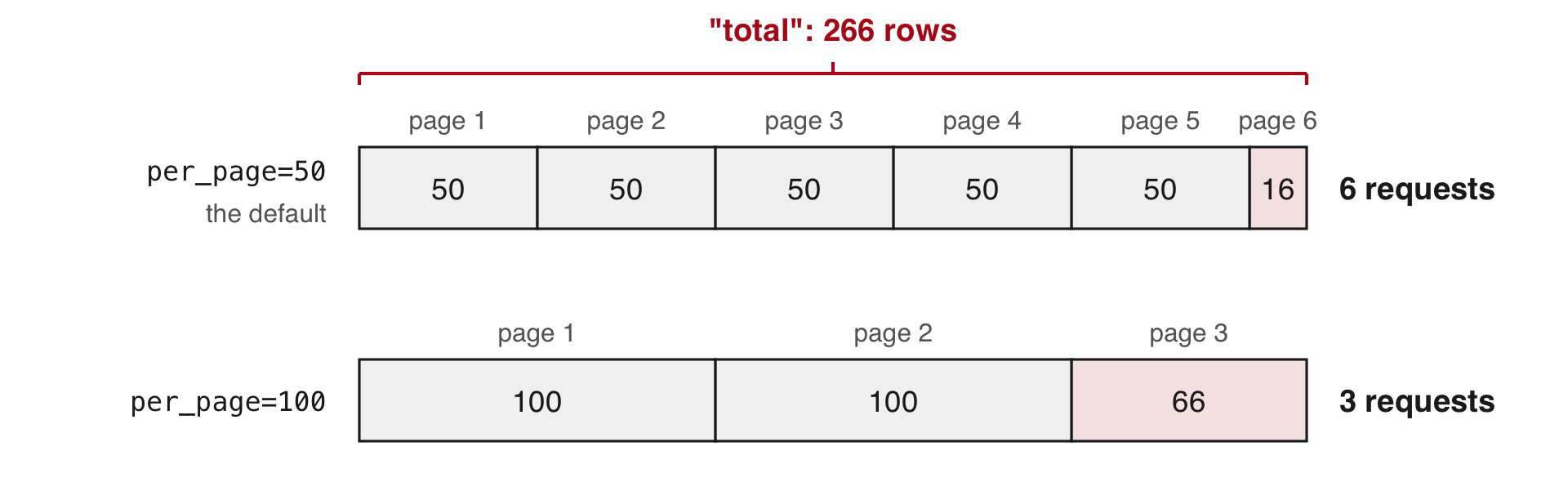 The 266 rows drawn as two bars, cut two ways: with per_page=50, the default, into six requests, five of 50 and one of 16; with per_page=100 into three requests, 100, 100 and 66. The short last pages are tinted.